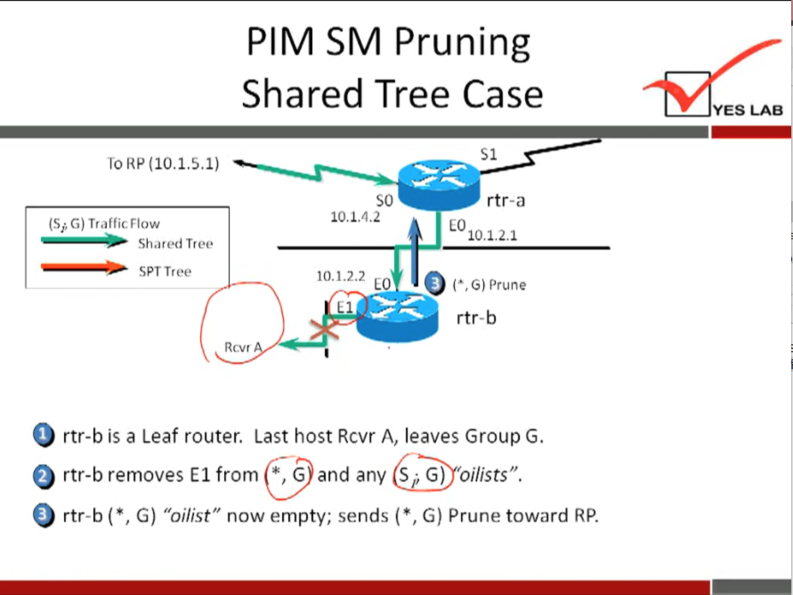 PIM SM Pruning 
Shared Tree Case 
TO RP (10.1.5.1) 
(Si G) Traffic Flow 
shared Tree 
SPT Tree 
Rcvr 
so 
10.1.4.2 
10.1.2.2 
YES LAB 
rtr-a 
10.1.2.1 
(A, G) Prune 
rtr-b 
rtr-b is a Leaf router. Last host Rcvr A, leaves Group G. 
O rtr-b removes El from * , G and any S • G) oilists". 
rtr-b ( • , G) "oilist" now empty; sends ( * , G) Prune toward RP. 