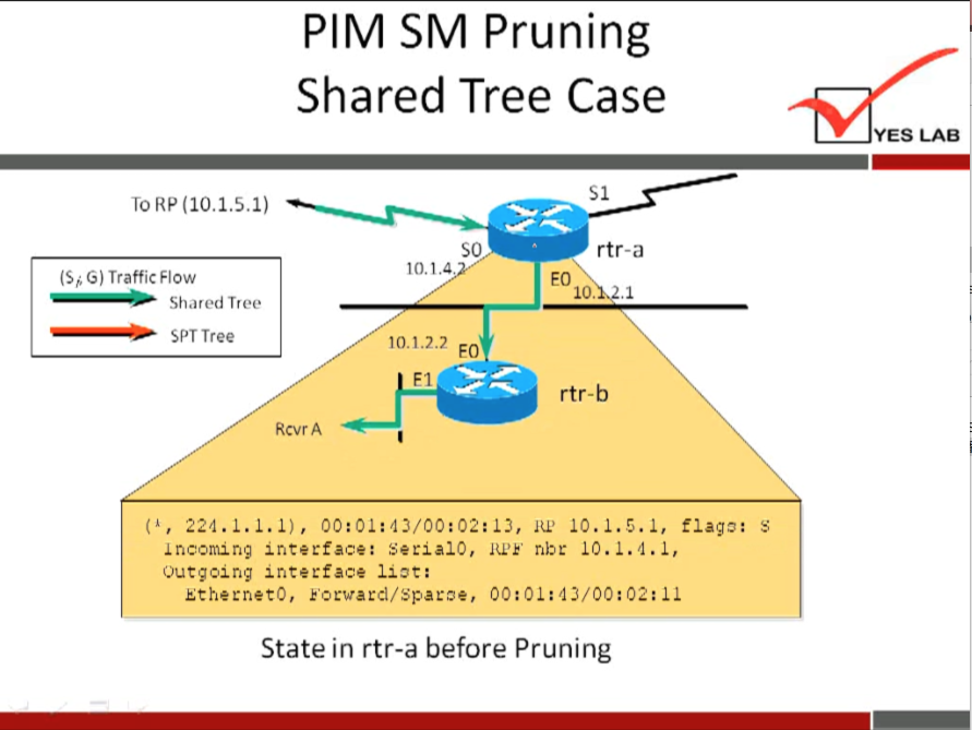 PIM SM Pruning 
Shared Tree Case 
To RP (10.1.5.1) 
(Si G) Traffic Flow 
Shared Tree 
SPT Tree 
Rcvr A 
so 
10.1.4 
10.1.2.2 
YES LAB 
rtr-a 
10. 
.1 
rtr-b 
(1, 224.1. 1.1), 10.1.5.1, fläF: S 
Ir.:oming interface: SerialO, nbt 10.1.'1.1, 
outgoing interface lizt: 
EthernetO, 
State in rtr-a before Pruning 