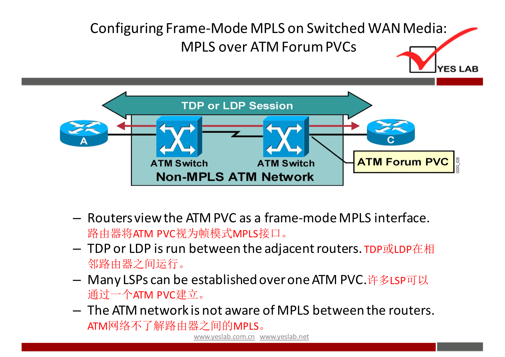 Configuring Frame-Mode MPLS on Switched WAN Media: 
MPLS over ATM Forum PVCs 
YES LAB 
TOP or LDP Session 
ATM Switch 
ATM Switch 
ATM Forum PVC 
Non-MPLS ATM Network 
— Routers view the ATM PVC as a frame-mode MPLS interface. 
— TDP or LDP is run between the adjacent routers. 
— Many LSPs can be established over one ATM PVC. 
+ATM pvcf:mzo 
— The ATM network is not aware of MPLS between the routers. 
wwwveslab net 