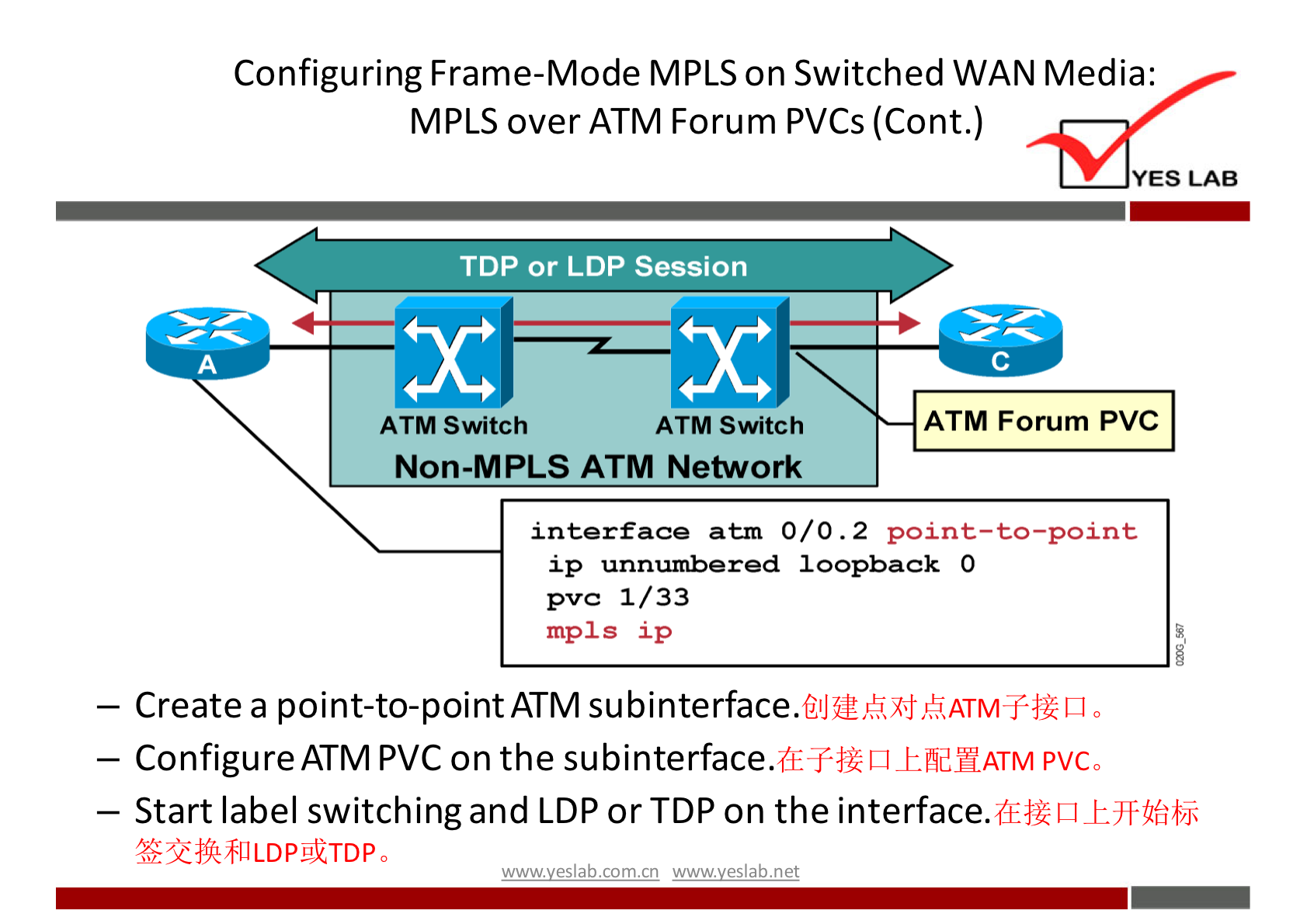 Configuring Frame-Mode MPLS on Switched WAN Media: 
MPLS over ATM Forum PVCs (Cont.) 
TOP or LDP Session 
ATM Switch 
ATM Switch 
YES LAB 
ATM Forum PVC 
Non-MPLS ATM Network 
interface 0/0.2 
ip unnumbered loopback O 
PVC 1/33 
mp1s ip 
— Create a point-to-pointATM subinterface.@ljld.täßj.tämrv.lf.mao 
— Configure ATM PVC on the subinterface.dEfjZlA±fldWATM PVC, 
— Start label switching and LDP or TDP on the 
wwwveslab net 