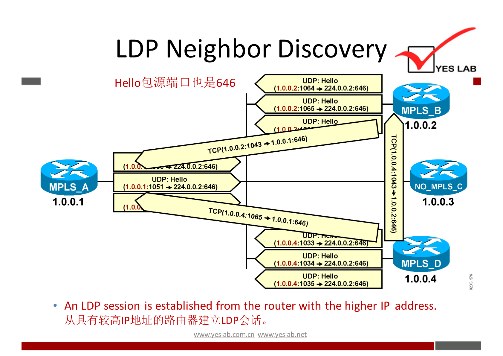 LDP Neighbor Discovery 
Hello@iWiåC1+UZ646 
UDP: Hello 
1.0.0.2:1064 
UDP: Hello 
UDP: Hell 
MPLS A 
1.0.0.1 
_0.2:646 
UDP; Hello 
1.0.0.1:1051 
1.0.0.1:646) 
1.0.0.4:1033 • 224_0.0.2: 
UDP: Hello 
1.0.0.4:1034 224.0.0.2:646 
UDP: Hello 
1.004:1035 2240.0.2: 
YES LAB 
MPLS B 
1.0.0.2 
1.0.0.3 
MPLS D 
1.0.0.4 
• An LDP session is established from the router with the higher IP address. 
w.w.v.yeslab.com.cn 