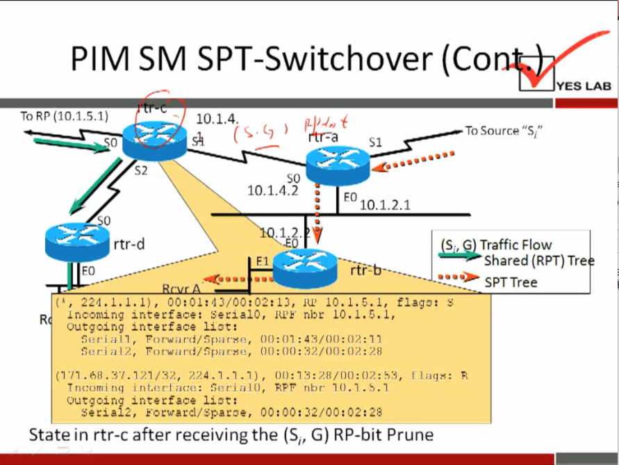 PIM SM SPT-Switchover (con« 
To RP (10.1.5.1) 
rtr-d 
10.1.4. 
so 
10.1.4.2 
.1.2. 
To Source "Si" 
10.1.2.1 
(S, G) Traffic Flow 
shared (RPT) Tre 
SPTTree 
(l, 224.1. 1.1), 10. 1.5. 1, flap: S 
Setia10, rib: 
Outgoing 1±t: 
a 11, 00:01 
fie ria 12, Forwa rye, 
(171.+8..37.121/.32, 224.1.1.1), [lags: 
Tnc.•orninq int.er[ace: fieria10, nor 10. 1. S. 1 
Outgoin irate: fate 1±2t: 
Eocwarcl/Spane, 
State in rtr-c after receiving the (S, G) RP-bit Prune 