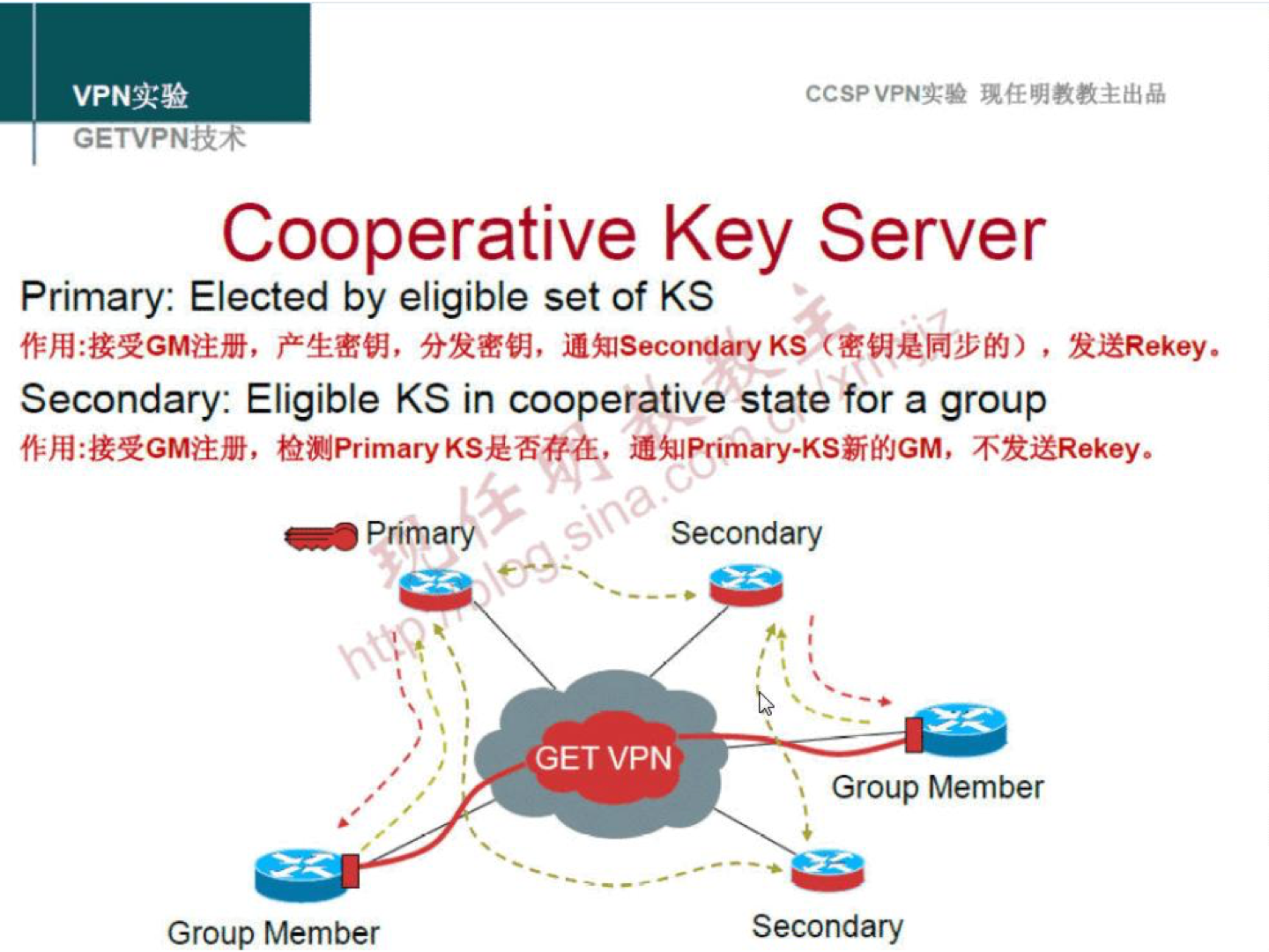 VPNN CCSPVPN-X-• Cooperative Key Server Primary: Elected by eligible set of KS jlÄlSecondaWKS , Secondary: Eligible KS in cooperative state for a group Prima@ Secondary Group Member GET VPN Group Member Secondary 