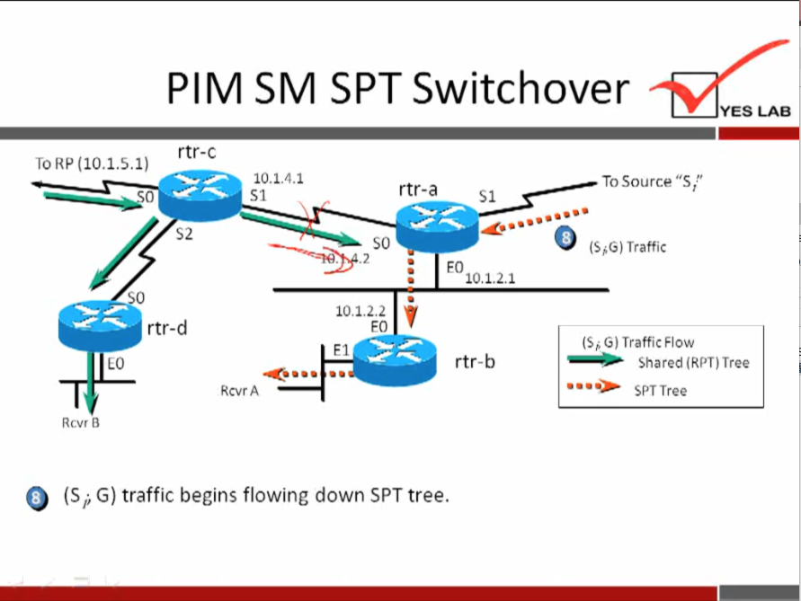 PIM SM SPT Switchover 
rtr-c 
To RP (10.1.5.1) 
10.1.4.1 
rtr-a 
so 
.2 
10.1.2.2 
YES LAB 
To Source "S t' 
(SiG) Traffic 
(s i G) Traffic How 
Shared (RPT) Tree 
rtr-d 
Rcvr A 
Rcvr B 
O (Si, G) traffic begins flowing down SPT tree. 
10.1.2.1 
rtr-b 