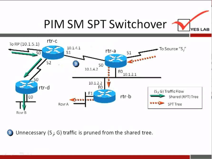 PIM SM 
rtr-c 
SPT Switchover 
YES LAB 
To RP (10.1.5.1) 
so 
rtr-d 
10.1/1.1 
Rcvr A 
rtr-a 
so 
10.1.4.2 
10.1.2.2 
10.1.2.1 
rtr-b 
To Source "S/' 
(S 6 G) Traffic How 
Shared (RPT) Tree 
SPTTree 
O Unnecessary (S i, G) traffic is pruned from the shared tree. 