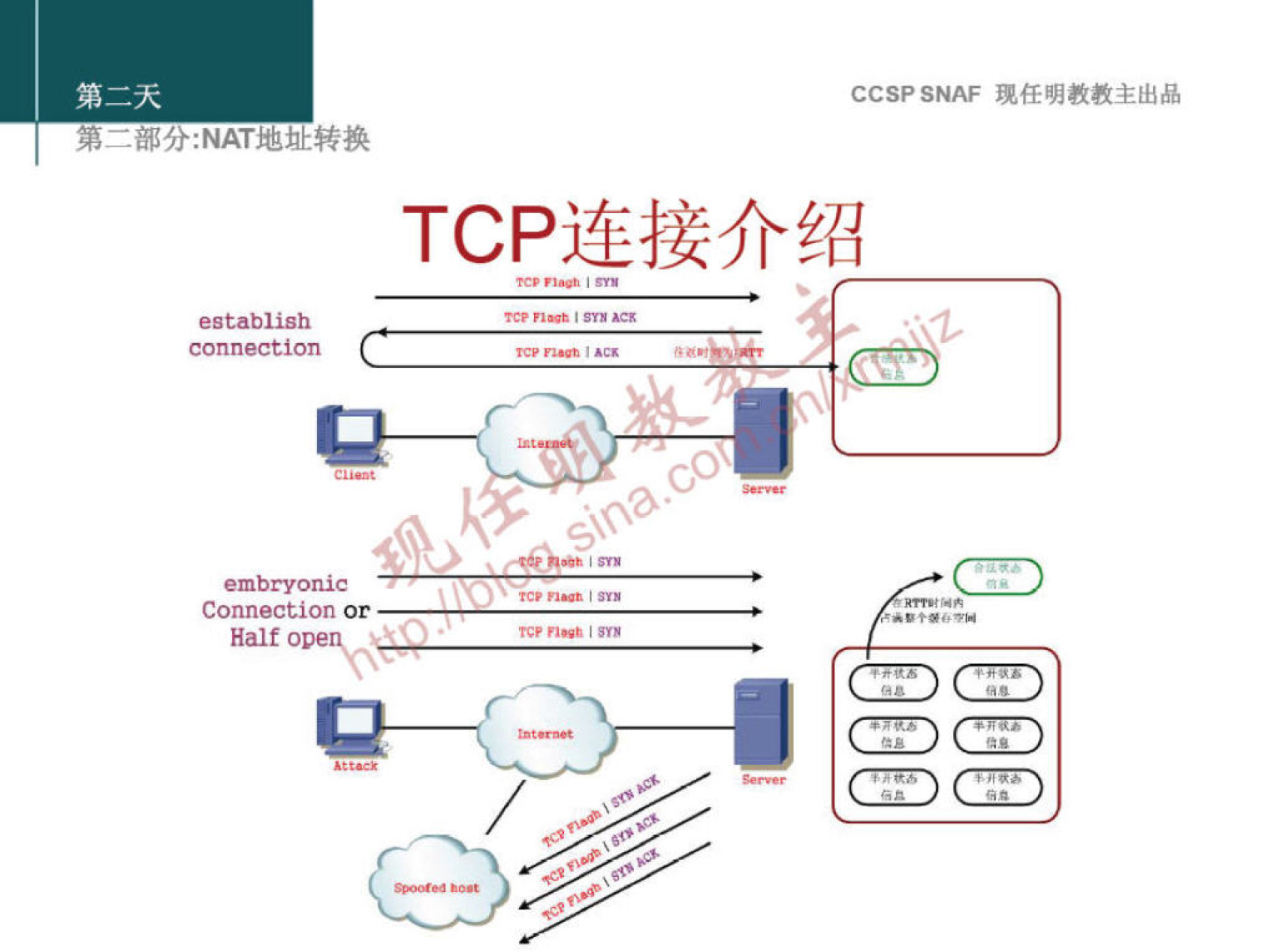 CCSP SNAF 现 任 明 教 教 主 出 品 
第 二 部 分 ： NAT 地 灿 转 换 
TCP 连 接 介 绍 
establish 
embryonic 
Connectionor 
Half ope 