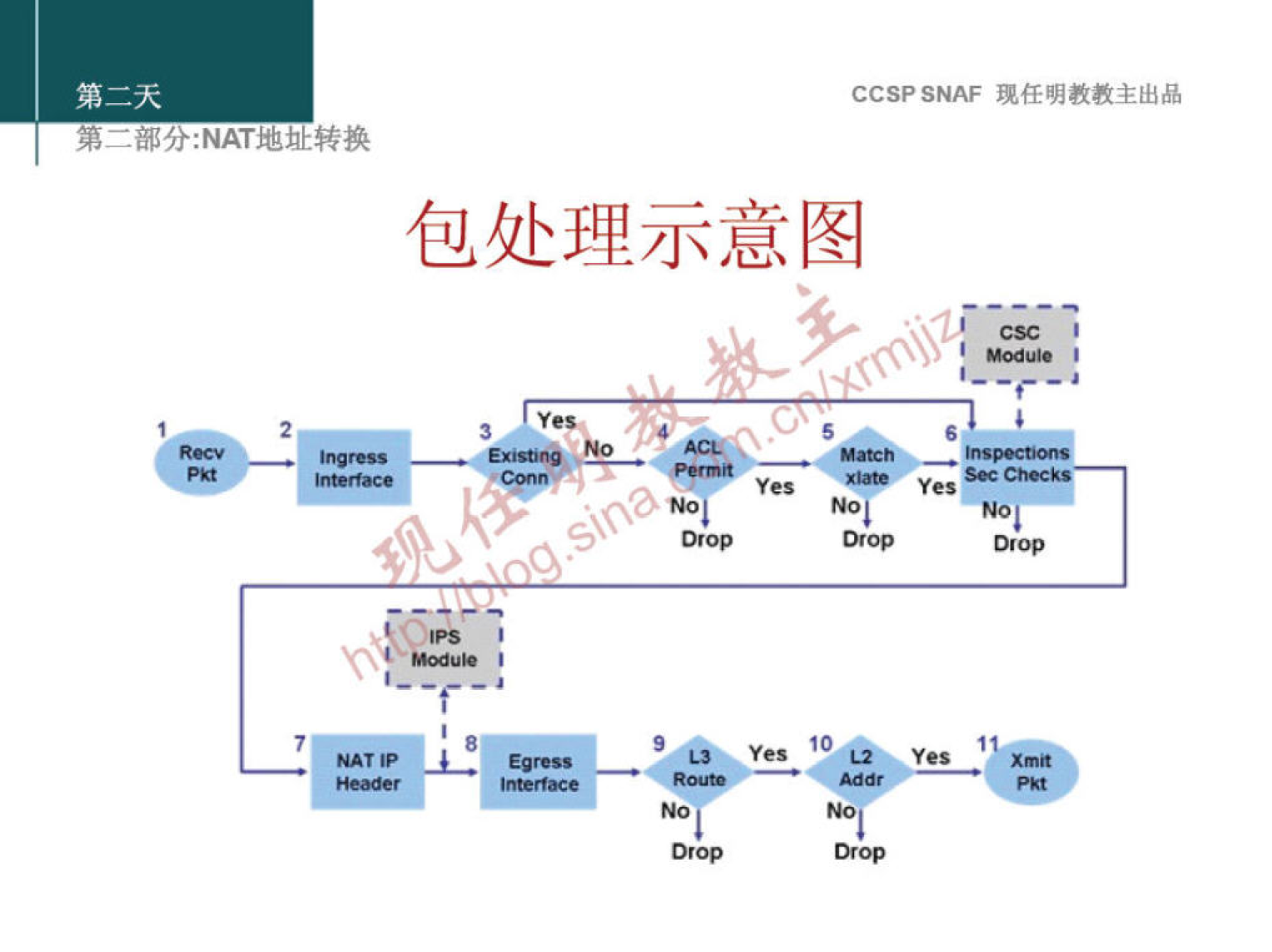 CCSP SNAF 现 任 明 教 教 主 出 品 
第 二 部 分 ： NAT 地 灿 转 换 
包 处 理 示 意 图 
NAT 