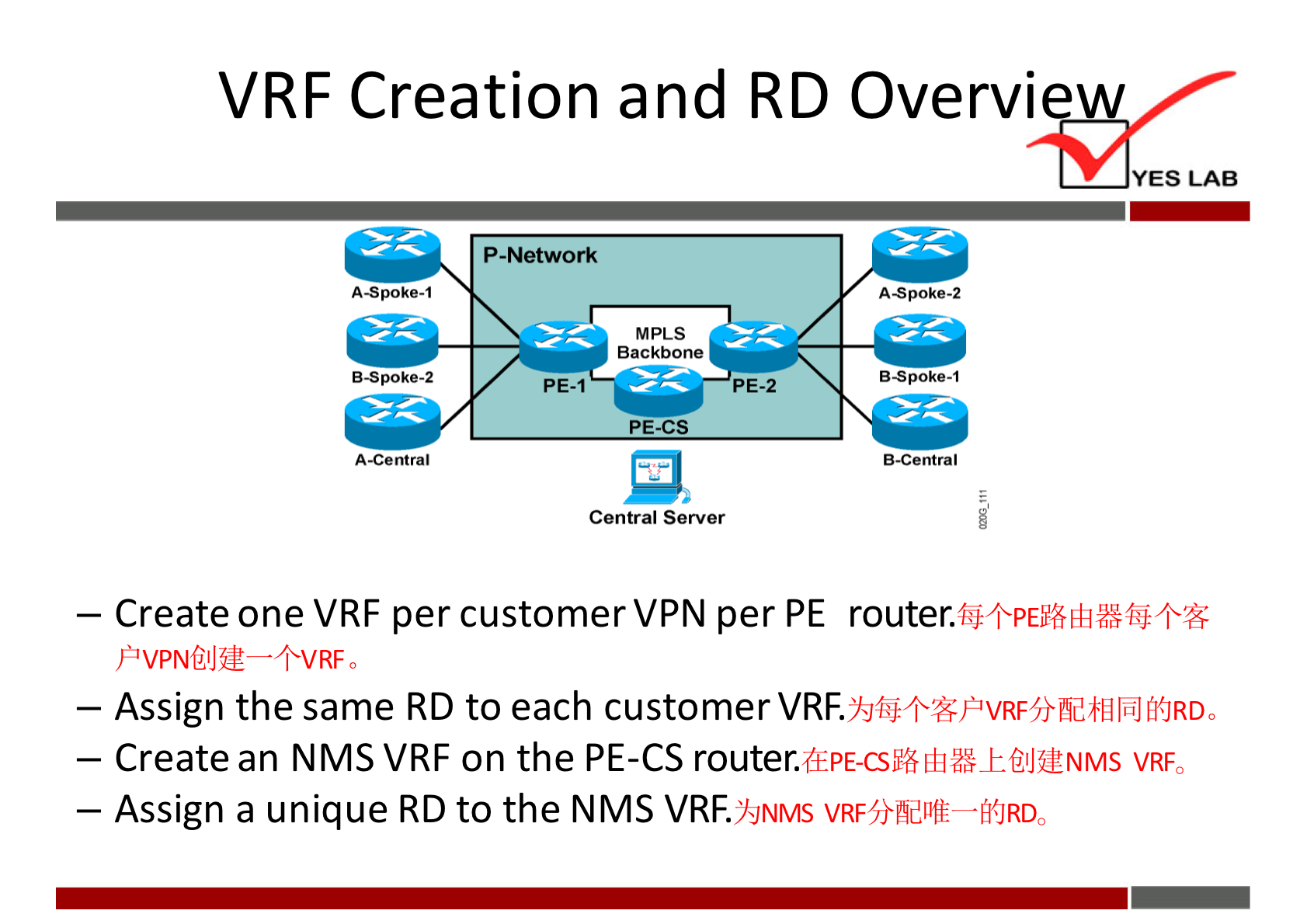 VRF Creation and RD Overvi w 
P -Network 
YES LAB 
A-spoke-I 
B.spoke.2 
PE-I 
Backbone 
pE-CS 
Central Server 
PE-2 
a-spoke-I 
— Create one VRF per customer VPN per PE 
+VRFO 
— Assign the same RD to each customer VRF. 
YyWi*PVRF5Md8EläJßJRDo 
- Create an NMS VRF on the PE-CS router. 
VRE 
— Assign a unique RD to the NMS VRF. 
YYNMS VRF5MdJ1fE fi{JRDa 