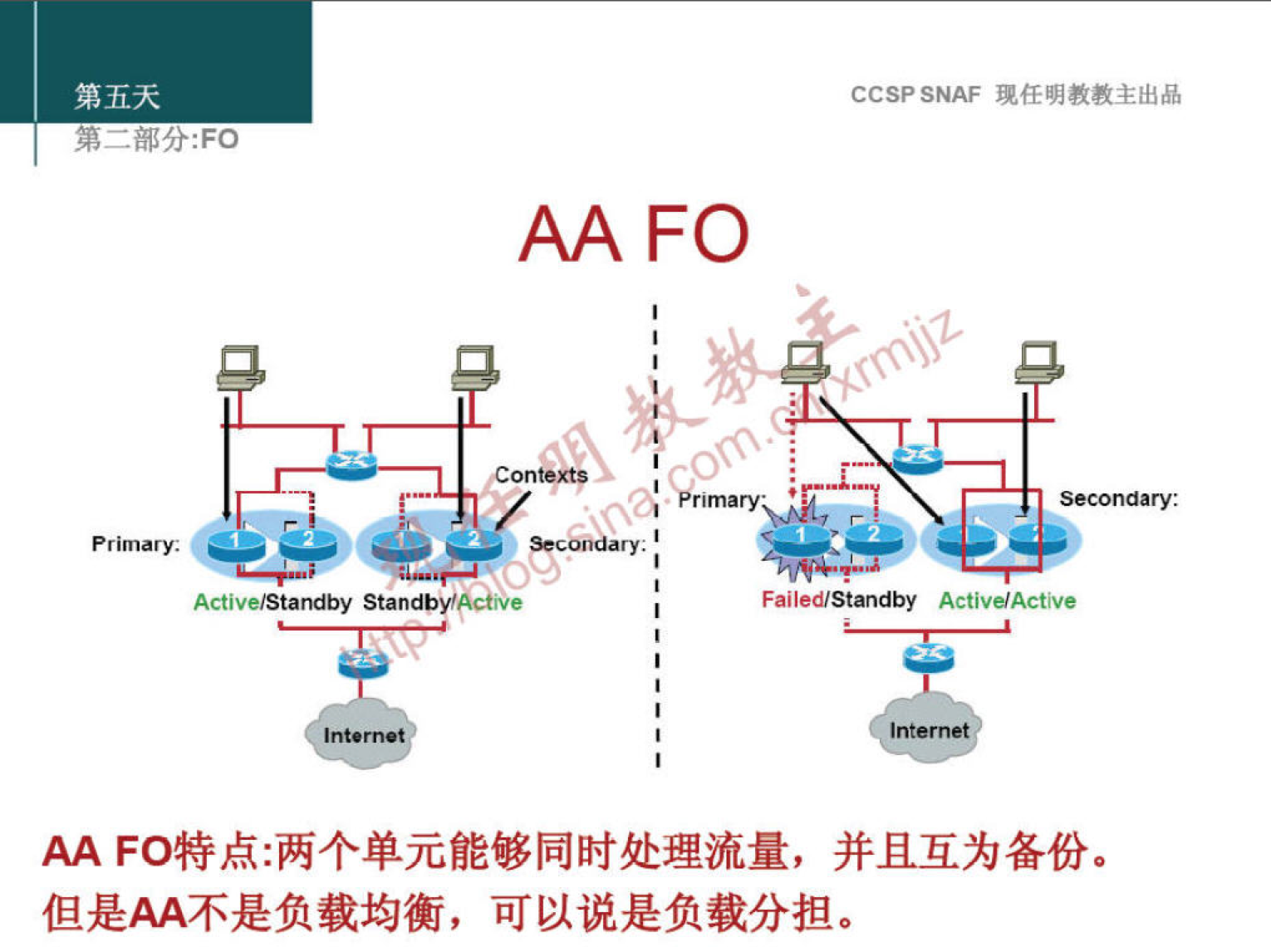 第 五 天 
CCSP SNAF 现 任 明 教 教 主 出 品 
第 一 部 分 ： FO 
AA FO 
0 
O 
Secondary: 
Failed/Standby Active/Active 
AA FO 特 点 ： 两 个 单 元 能 够 同 时 处 理 流 量 ， 并 且 互 为 各 份 。 
但 是 AA 不 是 负 载 均 衡 ， 可 以 说 是 负 载 分 担 。 