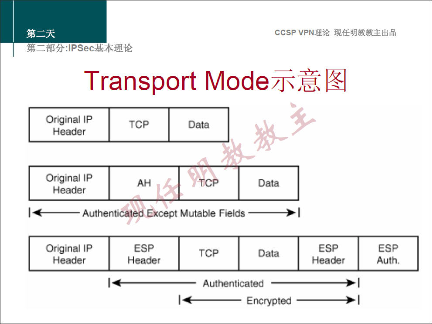 ccsp VPNN 
Transport Modens,ü141 
Original IP 
Header 
Original IP 
TCP 
Data 
TCP Data 
I Except Mutable Fields 
Original IP 
ESP 
TCP 
Header 
Data 
Encrypted I 
ESP 
Auth. 