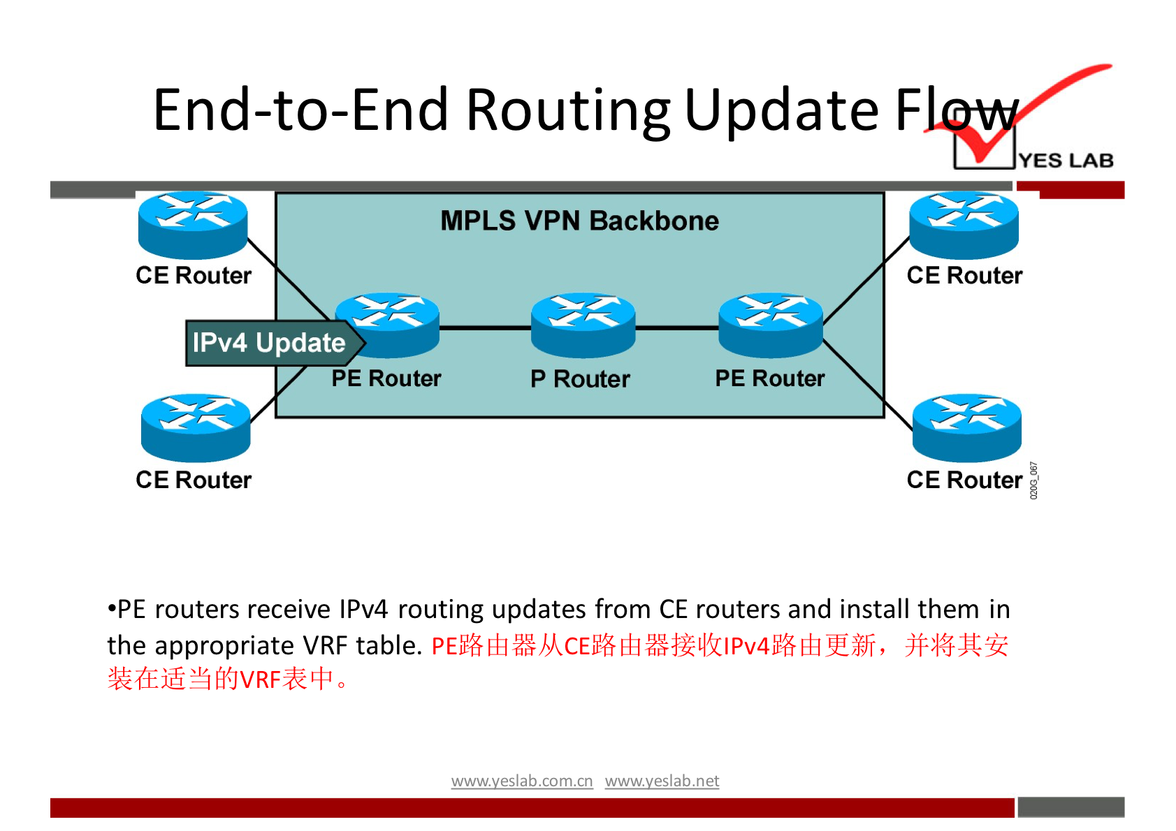 End-to-End Routing Update F 
MPLS VPN Backbone 
CE Router 
IPv4 Update 
PE Router 
CE Router 
P Router 
PE Router 
YES LAB 
CE Router 
CE Router 
•PE routers receive IPv4 routing updates from CE routers and install them in 
the appropriate VRF table. 
wwwveslabnet 