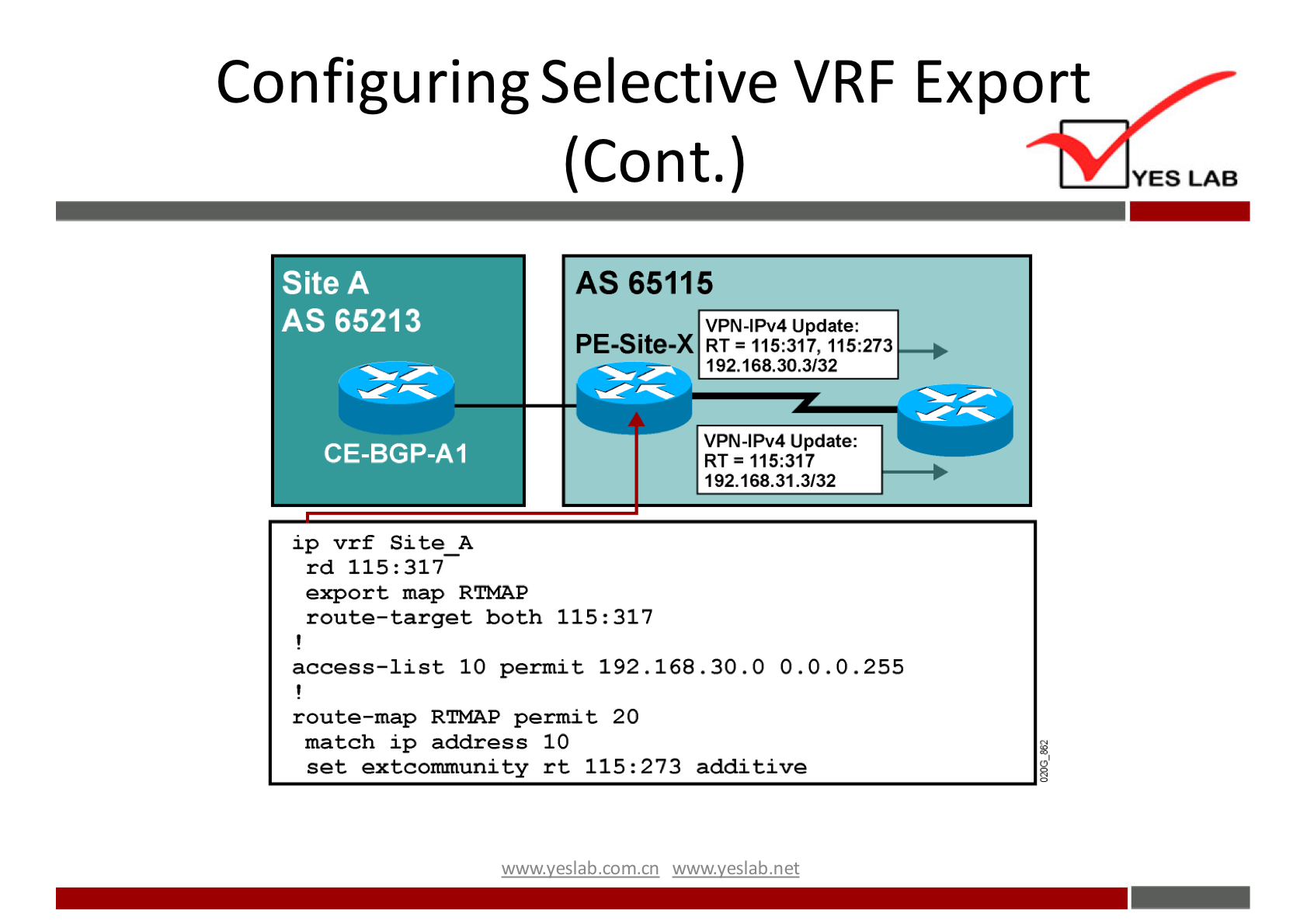 Configuring Selective VRF Export 
YES LAB 
Site A 
AS 65213 
CE-BGP-AI 
ip vrf Site A 
rd 115:317— 
(Cont.) 
AS 65115 
VPN•IPv4 Update; 
PE-Site-X RT- 115:317, 115:273 
VPN•IPv4 Update: 
115017 
192.168,31.3/32 
expor t map RTMAP 
route—target both 115: 317 
access—list 10 permit 192.168.30.0 0.0.0.255 
route—map RTMAP permit 20 
match ip address 10 
set extcommunity rt 115: 273 additive 
wwwveslabnet 