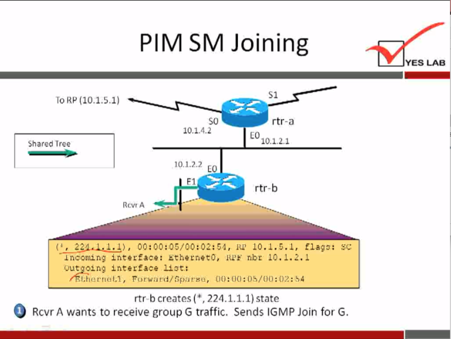 PIM SM Joining 
YES LAB 
To RP (10.1.5.1) 
Shared Tree 
so 
1014.2 
10.1.2.2 
rtr-a 
10.1.2.i 
rtr-b 
Rcvr A 
e, 224-1, 1.1), 10.1.5.1, 
interface: Ethernet0, nbt 
Outmoing interface U 3t: 
'fit. hernot.l, Forwar•d/fiparsn, 
rtr b creates (8, 224.1.1.1) state 
O RcvrA wants to receive group G traffic. Sends IGMP Join for G. 