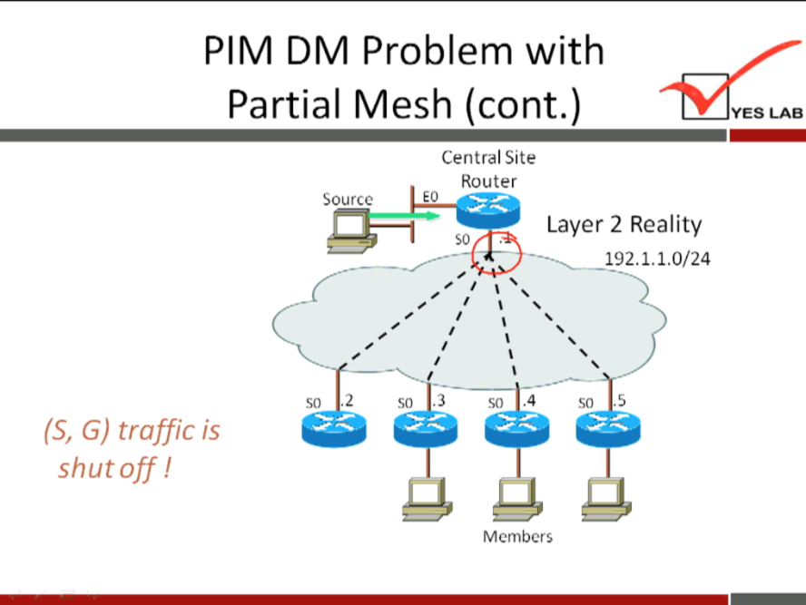 PIM DM Problem with 
Partial Mesh (cont.) 
Central Site 
Router 
Source 
YES LAB 
so 
.3 
.4 
so 
Layer 2 Reality 
192.1.1.0/24 
so 5 
(S, G) traffic is 
shutoff ! 
Members 