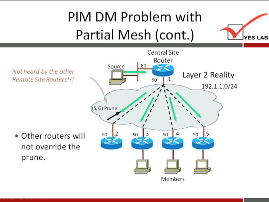 PIM DM Problem with 
Partial Mesh (cont.) 
Central Site 
Router 
YES LAB 
Source 
Not heard by the other 
Remote Site Routers! 
S, G) Prune 
Layer 2 Reality 
.1 
192.1.1.0/24 
• Other routers will 
not override the 
prune. 
.2 
so 
.3 
.4 
so 
Members 
so .5 