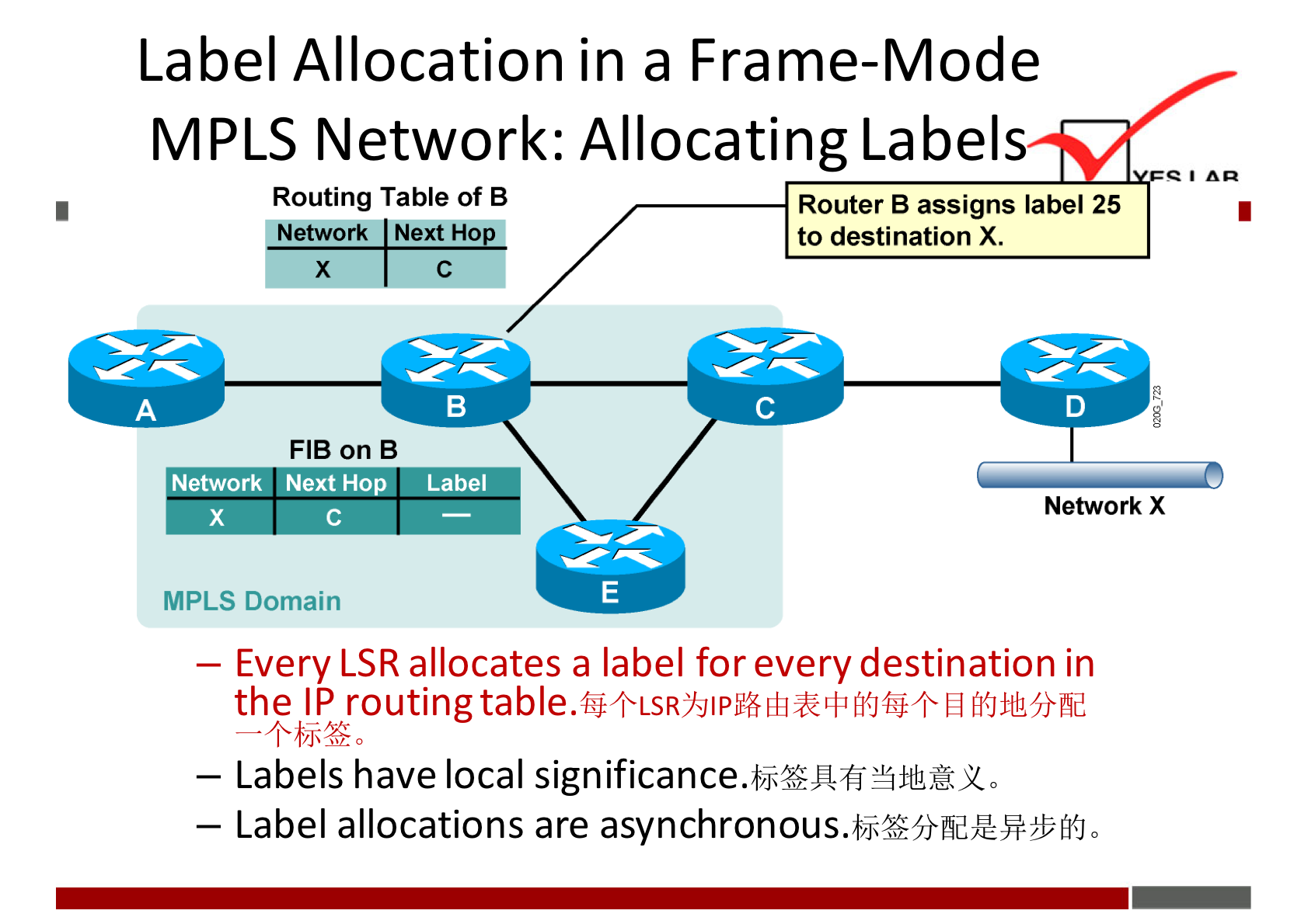 Label Allocation in a Frame-Mode 
MPLS Network: Allocating Labels 
Routing Table Of B 
etwork Next Ho 
Router B assigns label 25 
to destination X. 
Network X 
1 
x 
FIB on B 
Network Next Hop 
MPLS Domain 
c 
Label 
— Every LSR allocates a label for every destination in 
the IP routing 
— Labels have local 
— Label allocations are 