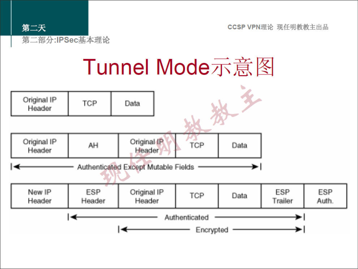 Header 
Header 
New IP 
Header 
ccsp VPNN 
Tunnel ModenxÆ141 
TCP 
TCP 
Authenbcat«l Except Mtnable Fields I 
ESP 
IP 
ESP 
Ererypted 1 
ESP 