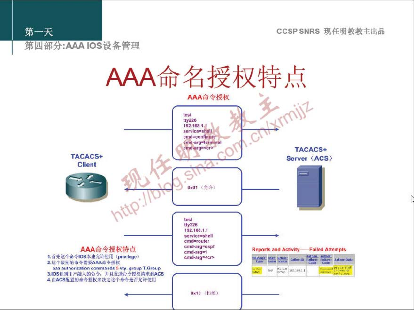 第 四 分 ： 厶 ℃ s 设 各 管 理 
TACACS+ 
c00 酬 
0 
应 厶 A 侖 令 授 权 特 直 
1 龙 这 伦 00 勵 苤 虍 铴 川 《 以 和 
CCSPSNRS 現 样 明 教 教 主 出 品 
AAA 命 名 授 权 特 点 
虍 庶 A 命 令 授 权 
O 
0 
%rver (ACS) 