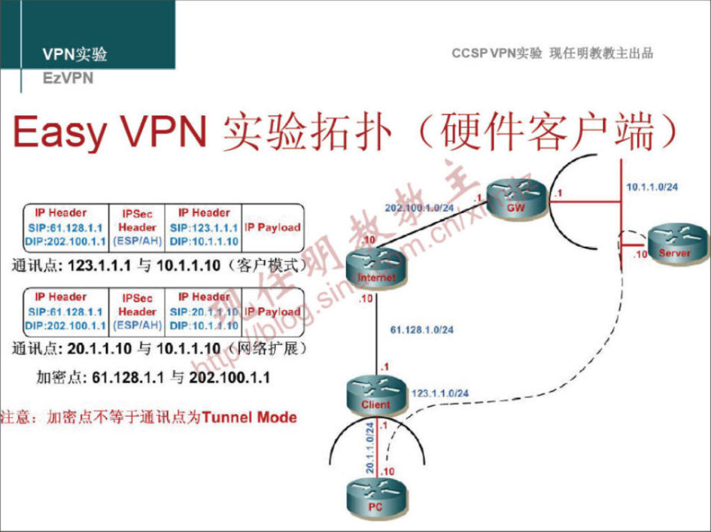 VPN 实 验 CCSPVPN-T•• 任 明 教 教 主 出 品 EzVPN EasyVPN 实 验 拓 扑 （ 硬 件 客 户 端 ） 引 P; 12 & 1 ． 1 》 《 · ad “ S 12 ， 1 」 ． 1 Pe 0 “ d 旧 ： 202 100 ． 1 ． 1 (ESP'AHI DIP 1 1 · 1 、 10 通 讯 点 ： 1 刀 ． 1 ， 1 ， 1 与 10 ． 1 ， 1 ， 10 （ 客 户 碘 式 S 咿 不 1 12 1 ． 1 》 ad S ， n ， 1 孬 D 《 ， p P002 100 1 ． 1 { 下 S H } 1m1 ． f10 通 讯 点 ： 閻 ． 1 ． 1 ． 10 与 10 ． 1 ． 1 ． 10 （ 网 络 扩 展 ） 加 密 点 ： 61 ． 128 ． 1 」 与 閥 2 ． 100 ． 1 ． 1 意 ： 加 密 点 不 等 于 通 讯 点 为 Tunn M 。 de 