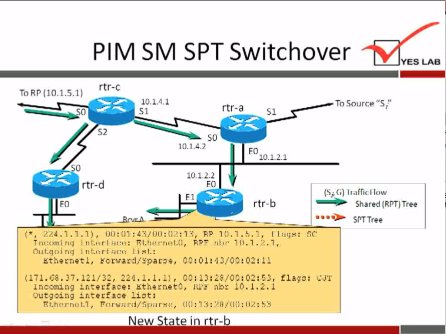 To RP (10.1.5.1) 
PIM SM 
rtr-c 
10.1.a.i 
SPT Switchover 
YES LAB 
so 
rtr-d 
rtr-a 
so 
10.1.4.7 
10.1.2.2 
10.1.2.1 
rtr-b 
To Source "S/' 
(i) Itafficllow 
Shared (RPT) Tree 
"T Tree 
(t, 2.24.1.1.1), 70.7. s. 1, 
[lags: 
T neomi ng in at.•e: tibr' 10.1.2.1, 
Out.qoing i n Lori nee st' : 
Ethernet i, Sotvatt:l/Sparu, 00: 01:'1-7/00: 02:11 
(171.68.27.121/32, 224.1. L. 1), flan: 
I nctrr,ing interface: Ethernet0, iWF 
outgoing lntetface h 3': : 
rorwnrd/fiparse, 00: 
New State in rtr- 