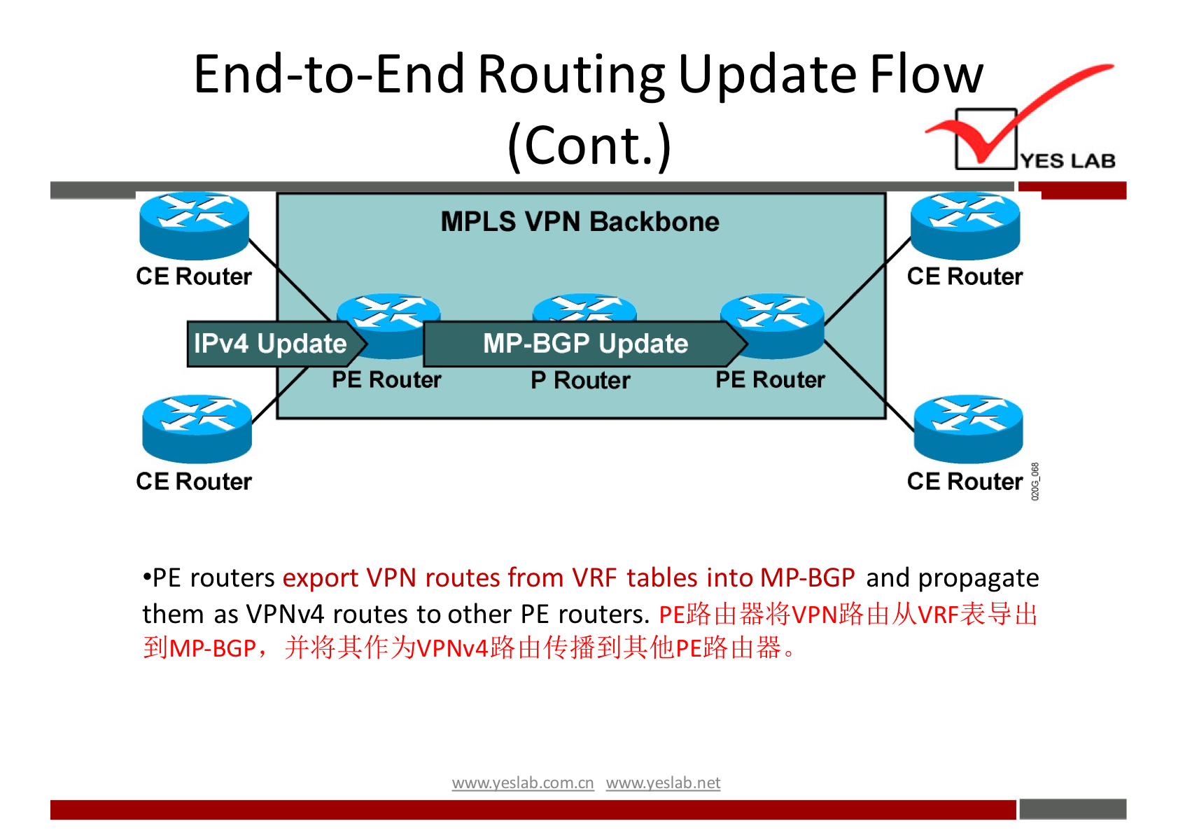 End-to-End Routing Update Flow 
CE Router 
IPv4 Update 
PE Router 
CE Router 
(Cont.) 
MPLS VPN Backbone 
MP-BGP Update 
P Router 
PE Router 
YES LAB 
CE Router 
CE Router 
•PE routers export VPN routes from VRF tables into MP-BGP and propagate 
them as VPNv4 routes to other PE routers. 
±IJMP-BGP, 
wwwveslabnet 