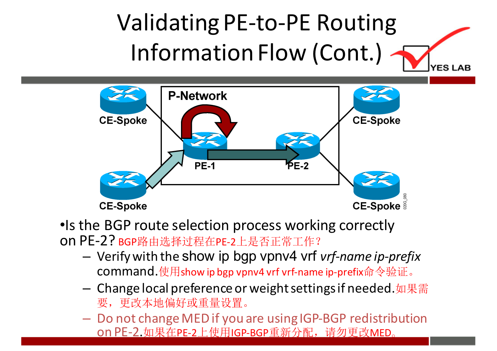 Validating PE-to-PE Routing 
Information Flow (Cont.) 
P-Network 
CE-Spoke 
PE-I 
CE-Spoke 
YES LAB 
CE-Spoke 
CE-Spoke 
•Is the BGP route selection process working correctly 
on PE-2? 
— Verifywith the show ip bgp vpnv4 vrf vrf-name ip-prefix 
command. 
show ip bgp vpnv4 vrf vrf-name ip-prefixffi 0 
— Change local preference or weight settings if needed.tll]-kfrtå 
— Do not change MED if you are using IGP-BGP redistribution 
on PE-2.ü[1 IGP-8GP 
• MED 