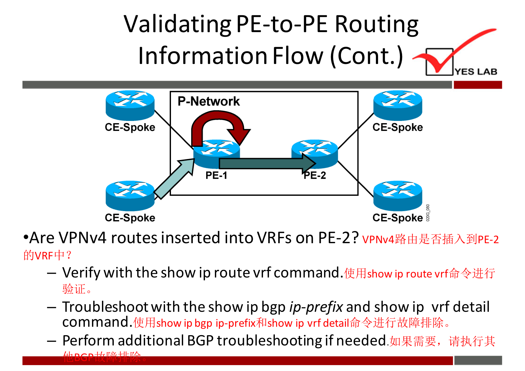 Validating PE-to-PE Routing 
Information Flow (Cont.) 
P-Network 
CE-Spoke 
PE-I 
CE-Spoke 
YES LAB 
CE-Spoke 
CE-Spoke 
•Are VPNv4 routes inserted into VRFs on PE-2? 
fifJVRFLP ? 
— Verify with the show ip route vrf command. 
Lift] show ip route vrfffi4i±8-j 
— Troubleshootwith the show ip bgp ip-prefix and show ip vrf detail 
command. 
flihdshow ip bgp ip-prefix$llshow ip vrf 
— Perform additional BGP troubleshooting if needed.ül]kffju, iB-fk8iJt 