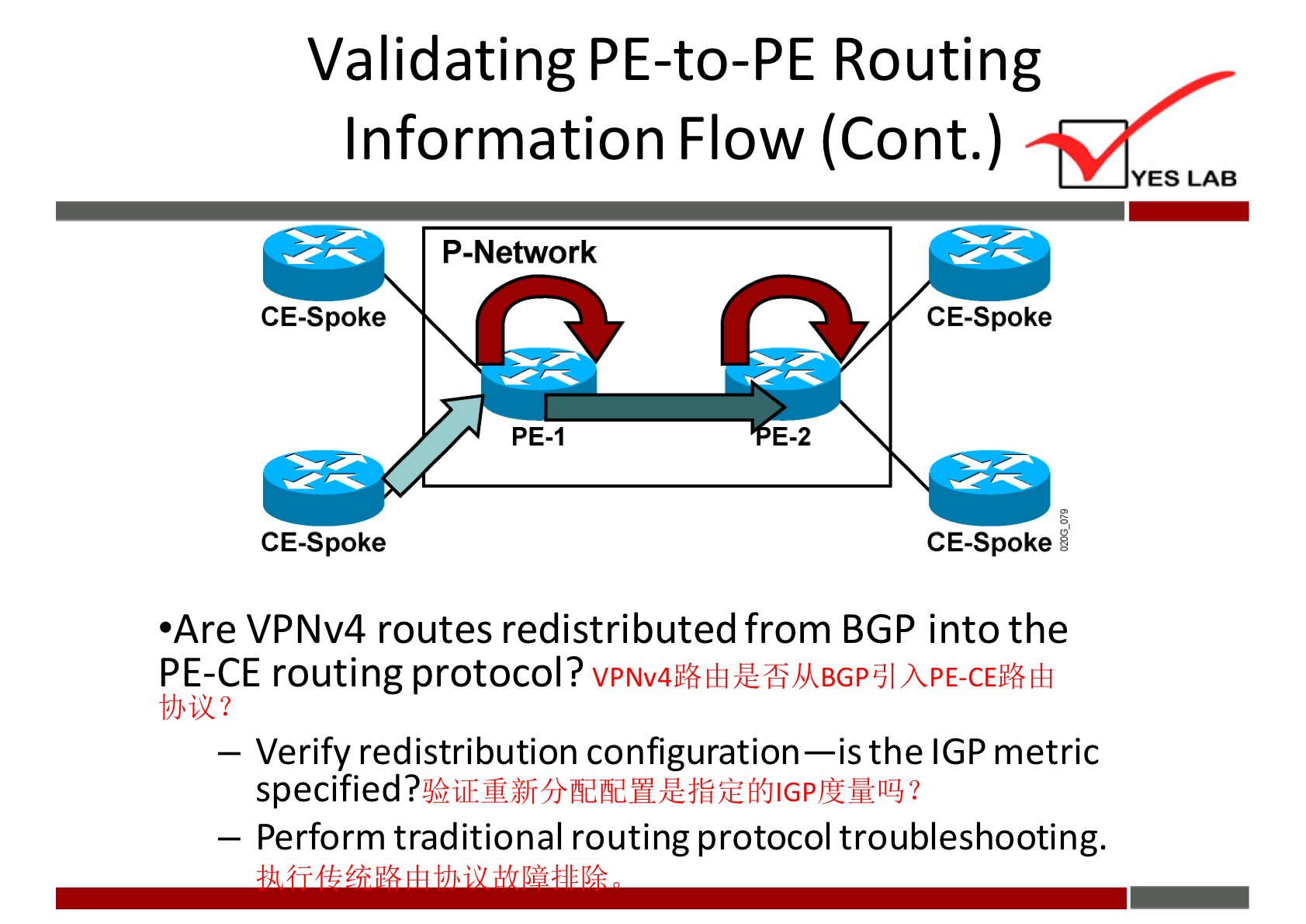 Validating PE-to-PE Routing 
Information Flow (Cont.) 
P-Network 
CE-Spoke 
PE-I 
CE-Spoke 
YES LAB 
CE-Spoke 
CE-Spoke 
•Are VPNv4 routes redistributed from BGP into the 
PE-CE routing protocol? 
APE-CE%Efi 
— Verify redistribution configuration—is the IGP metric 
specified? 
— Perform traditional routing protocol troubleshooting. 