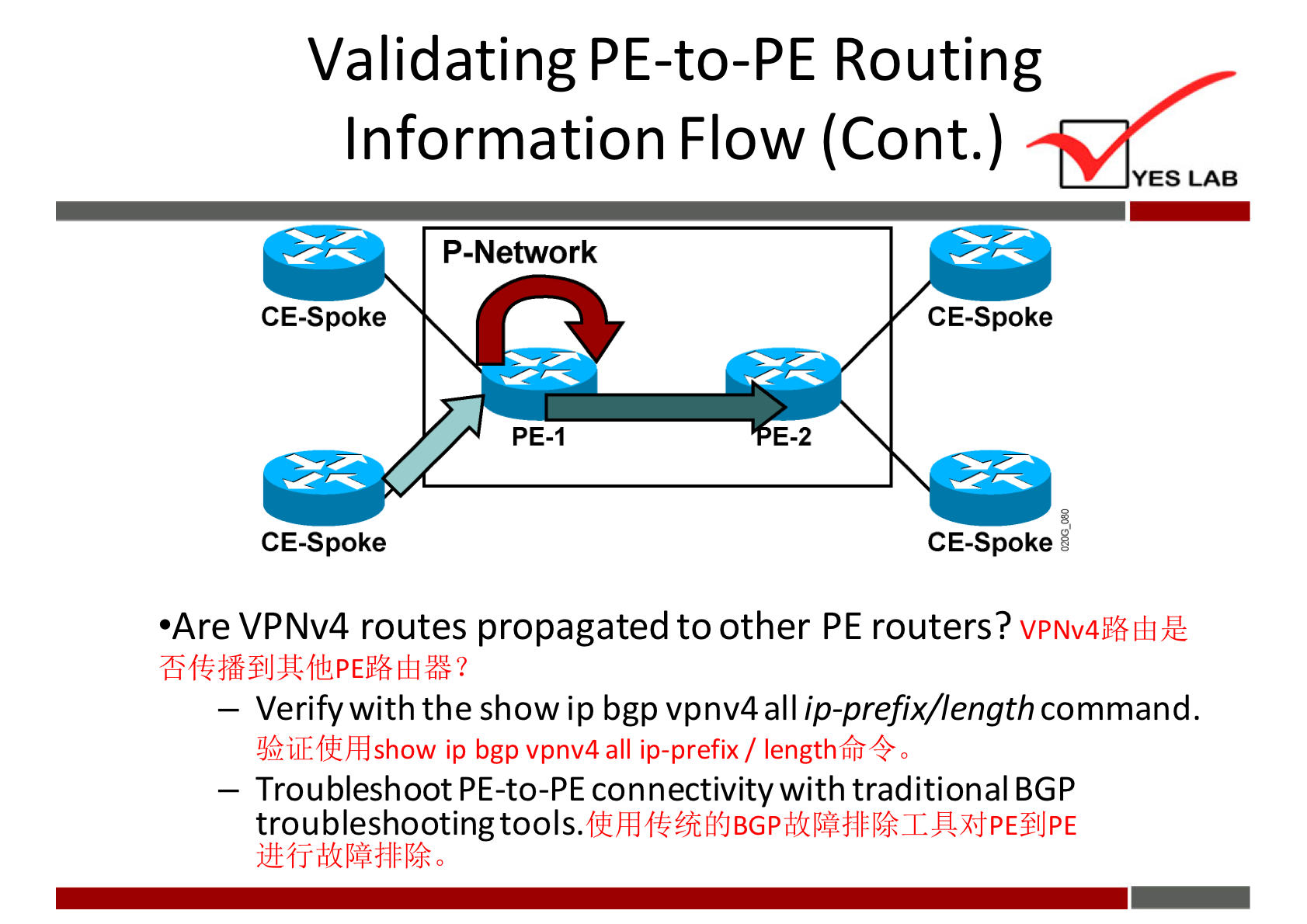 Validating PE-to-PE Routing 
Information Flow (Cont.) 
P-Network 
CE-Spoke 
PE-I 
CE-Spoke 
YES LAB 
CE-Spoke 
CE-Spoke 
•Are VPNv4 routes propagated to other PE routers? VPNv4%E11Æ 
— Verify with the show ip bgp vpnv4 all ip-prefix/length command. 
ip bgp vpnv4 all ip-prefix / 
— Troubleshoot PE-to-PE connectivity with traditional BGP 
troubleshooting 