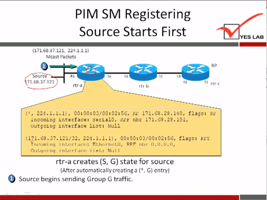 PIM SM Registering 
Source Starts First 
(1/1.".37.121, 224.1.1.1) 
Mast Packets 
urce 
71.68.37.121 
rtr-a 
so 
rtr•b 
YES LAB 
rtrx 
(l, 22d.1.1.i), 171. ".28. 140, flap: Sv 
antoming interface: SerialO, rib: i 71.$8.28. i 91, 
outgoing interface Null 
(131.68.27.12L/32r ad. 1.1.1), flag': 
T neorning int.er[aee: nbr• 0.0.0.0, 
öut•qoing interface list': Null 
rtr-a creates (S, G) state for source 
(After automatically creatinga ( • , G) entry) 
Source begins sending Group G traffic. 