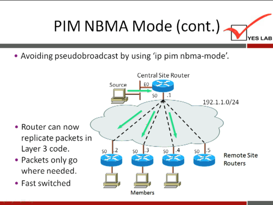 PIM NBMA Mode (cont.) 
YES LAB 
• Avoiding pseudobroadcast by using 'ip pim nbma-mode'. 
Central Site Router 
Source 
so .1 
192.1.1.0/24 
• Router can now 
replicate packets in 
Layer 3 code. 
• Packets only go 
where needed. 
• Fast switched 
.2 
.3 
Members 
so .4 
.5 
Remote Site 
Routers 