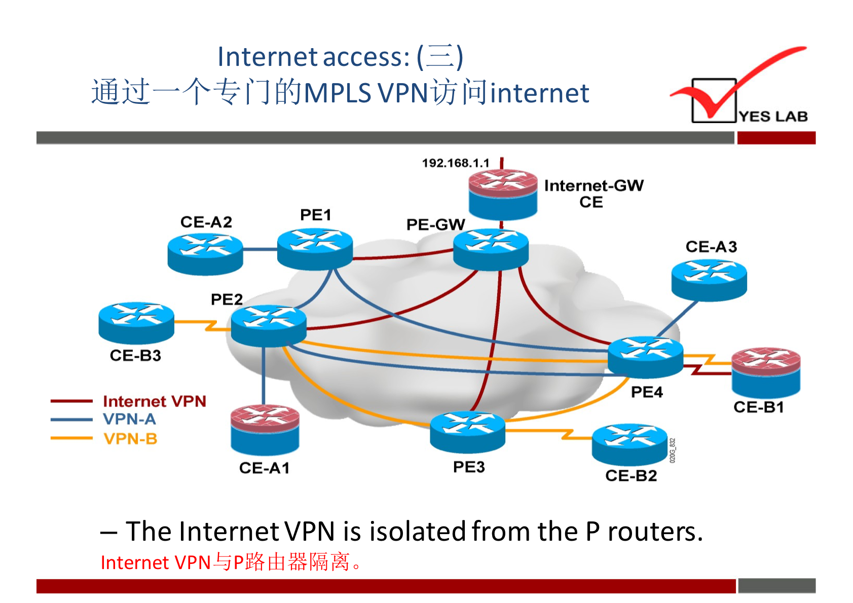 Internet access: ( 
YES LAB 
192.168.1.1 
Internet-GW 
CE 
PEI 
CE-A2 
PE-GW 
CE-A3 
PE2 
CE-B3 
PE4 
Internet VPN 
CE-BI 
VPN-A 
VPN-B 
PE3 
CE-AI 
CE-B2 
— The InternetVPN is isolated from the P routers. 
Internet VPN 0 