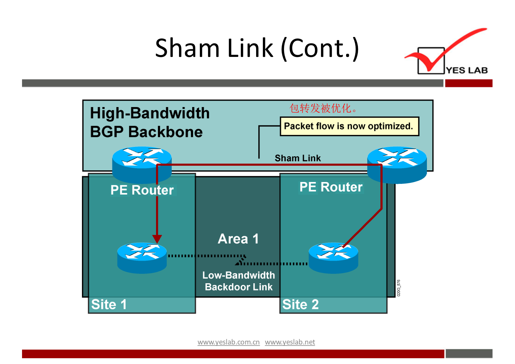 Sham Link (Cont•) 
High-Bandwidth 
BGP Backbone 
Packet flow is now optimized. 
Sham Link 
PE Router 
PE Router 
Site 1 
Area 1 
Low-Bandwidth 
Backdoor Link 
Site 2 