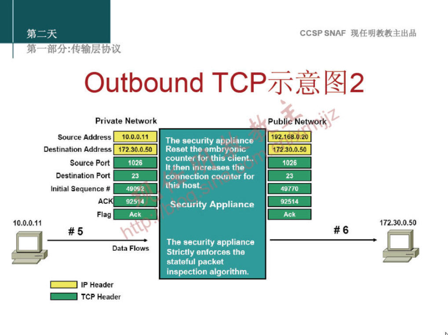 CCSPSNAF 
Outbound 
Private Network 
Source 
Destination Address 171 SO. d _ 50 
Source Port 
Destination Port 
Iritial sequence 
92514 
'0.0.0.11 
Data Flows 
F Header 
TCP Header 
The security appliance 
Reset the embryonic 
counter for this client.. 
It then increases the 
connection counter for 
this host- 
Security Appliance 
The security appliance 
Strictly enforces tha 
stateful packet 
inspection algorithm. 
192.168.0.20 
179.3ö.ö.5t 
1028 
17230.0.so 
#6 