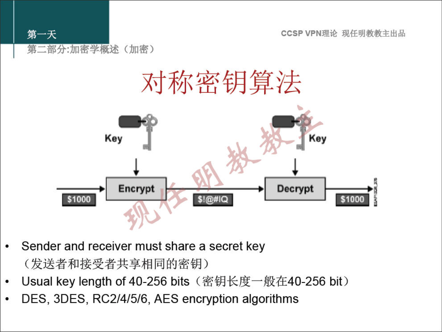 Encrypt ccsp VPN" Decrypt SIOOO Sender and receiver must share a secret key SIOOO Usual key length of 40-256 bits (ÆfhWZ—RC40-256 bit) DES, 3DES, RC2/4/5/6, AES encryption algorithms 