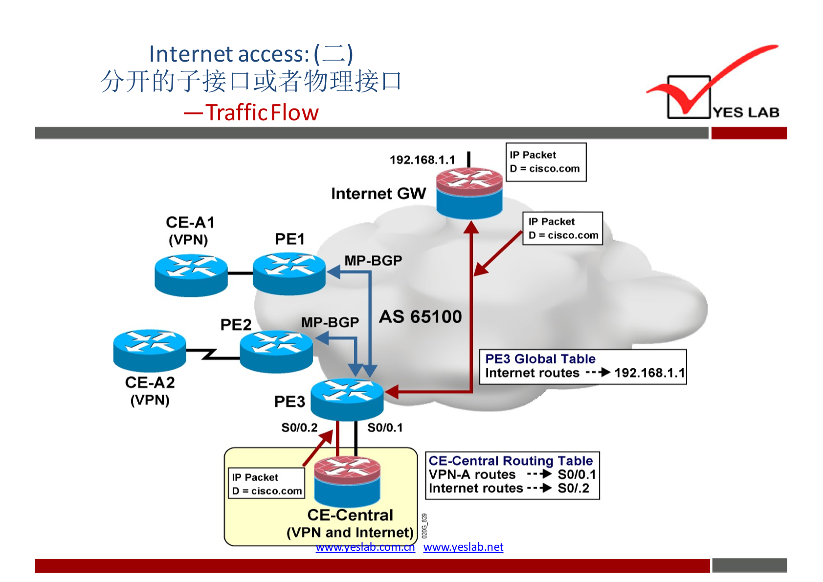 Internet access: ( 
—TrafficFlow 
YES LAB 
CE-AI 
(VPN) 
CE-A2 
(VPN) 
IP Packet 
192.168.1.1 
D cisco.com 
Internet GW 
IP Packet 
D Cisco.com 
PEI 
MP-BGP 
AS 65100 
MP-BGP 
PE3 Global Table 
PE3 
SO/0.2 
IP Packet 
SO,'O.I 
CE-Central 
(VPN and Internet) 
Internet routes • •+ 192.168.1.1 
CE-Central Routing Table 
VPN-A routes SO/O.I 
Internet routes SO/.2 
www. eslab.net 