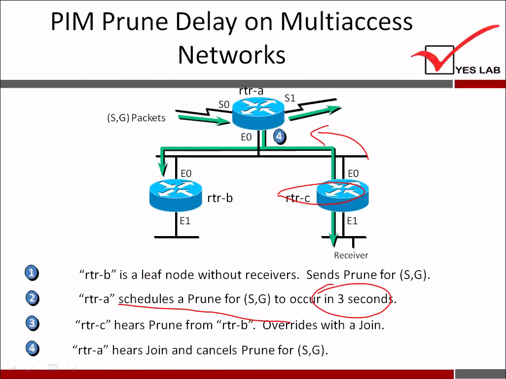 PIM Prune Delay on Multiaccess 
Networks 
so 
rtr-b 
El 
YES LAB 
-c 
El 
Receiver 
o 
O 
'rtr-b" is a leaf node without receivers. Sends Prune for (S,G). 
rtr-a" chedules a Prune for (S,G) to occ rin 3 second . 
"rtr-c" hears Prune from "rtr-b . 
ve ides with a Join. 
rtr-a" hears Join and cancels Prune for (S,G). 