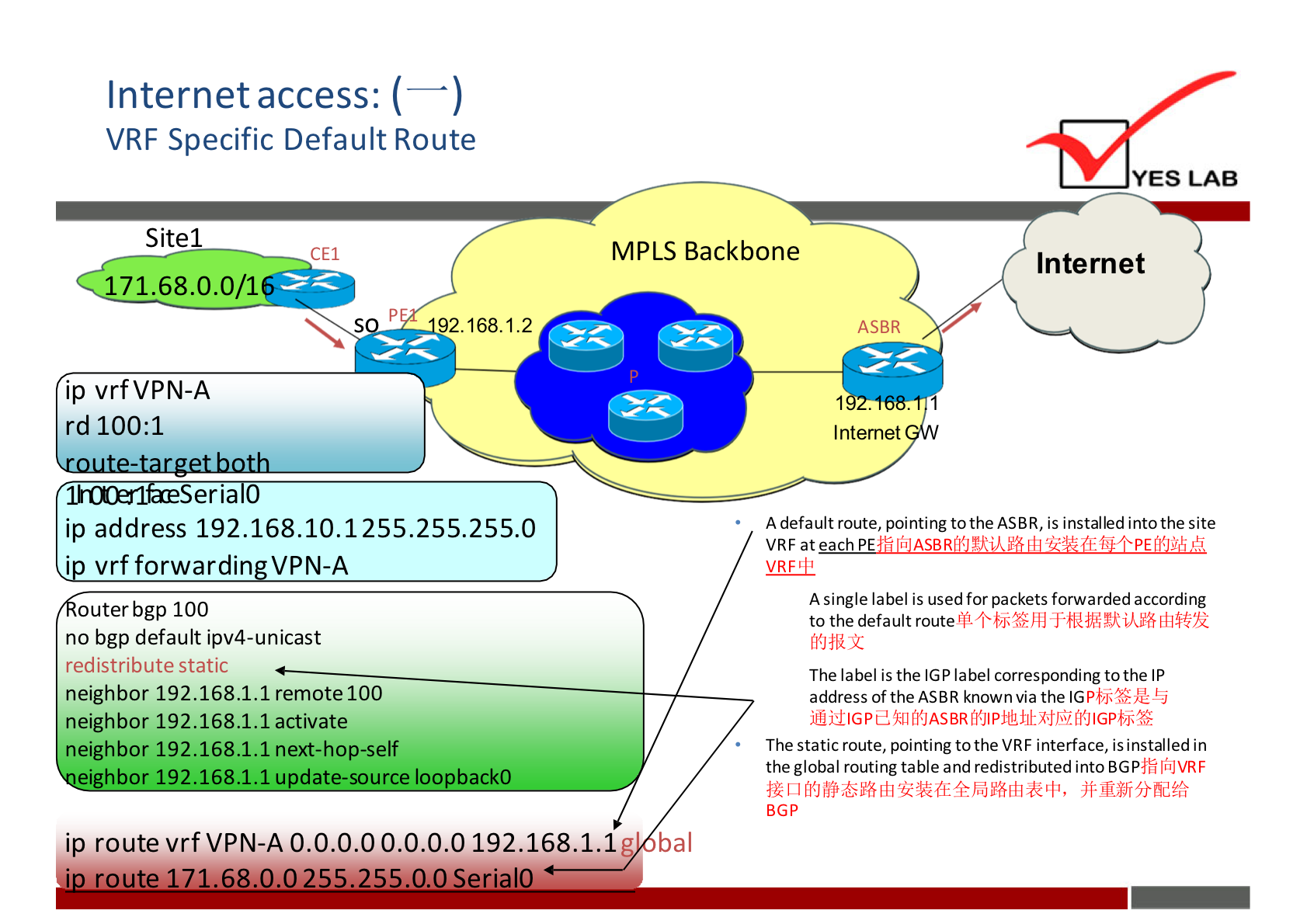 Internet access: ( 
VRF Specific Default Route 
YES LAB 
MPLS Backbone 
Sitel 
71.68.0.0/1 
ip vrfVPN-A 
rd 100:1 
Seria O 
92.168.1.2 
ip address 192.168.10.1255.255.255.0 
i vrf forwardin VPN-A 
uter bgp 100 
no bgp default ipv4-unicast 
redistribute static 
neighbor 192.168.1.1 remote 100 
eighbor 192.168.1.1 activate 
eighbor 192.168.1.1 next-hop-self 
ip route vrf VPN-A O.O.O.O O.O.O.0 192.168.1.1 
Internet 
ASBR 
Intemet 
A default route, pointing tothe ASSN, is installed intothe site 
VRF at each 
A single label is used for packets forwarded according 
to the default 
The label is the ISP label corresponding tothe IP 
address of the ASSN known via the 
The static route, pointing tothe VRF interface, is installed in 
the global routing table and redistributed into VRF 
asp 
bal 