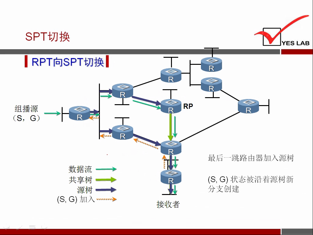 SPT 切 换 
《 RPT 向 SPT 切 换 《 
组 播 源 
数 据 流 一 一 渺 
共 享 树 
源 树 一 ． 
YES LAB 
RP 
I 
最 后 一 跳 路 由 器 加 人 源 树 
(), G) 状 态 被 沿 着 源 树 新 
分 支 创 建 
接 收 者 