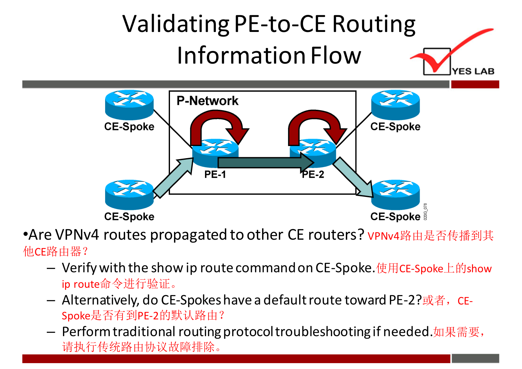 Validating PE-to-CE Routing 
Information Flow 
P-Network 
CE-Spoke 
PE-I 
CE-Spoke 
YES LAB 
CE-Spoke 
CE-Spoke 
•Are VPNv4 routes propagated to other CE routers? 
— Verify with the show ip route command on CE-Spoke. 
CE-Spoke_E fi{Jshow 
ip route6j4i.±fj4frilT1, 
— Alternatively, do CE-Spokes haveadefault route toward CE- 
— Perform traditional routing protocol troubleshootingifneeded. 