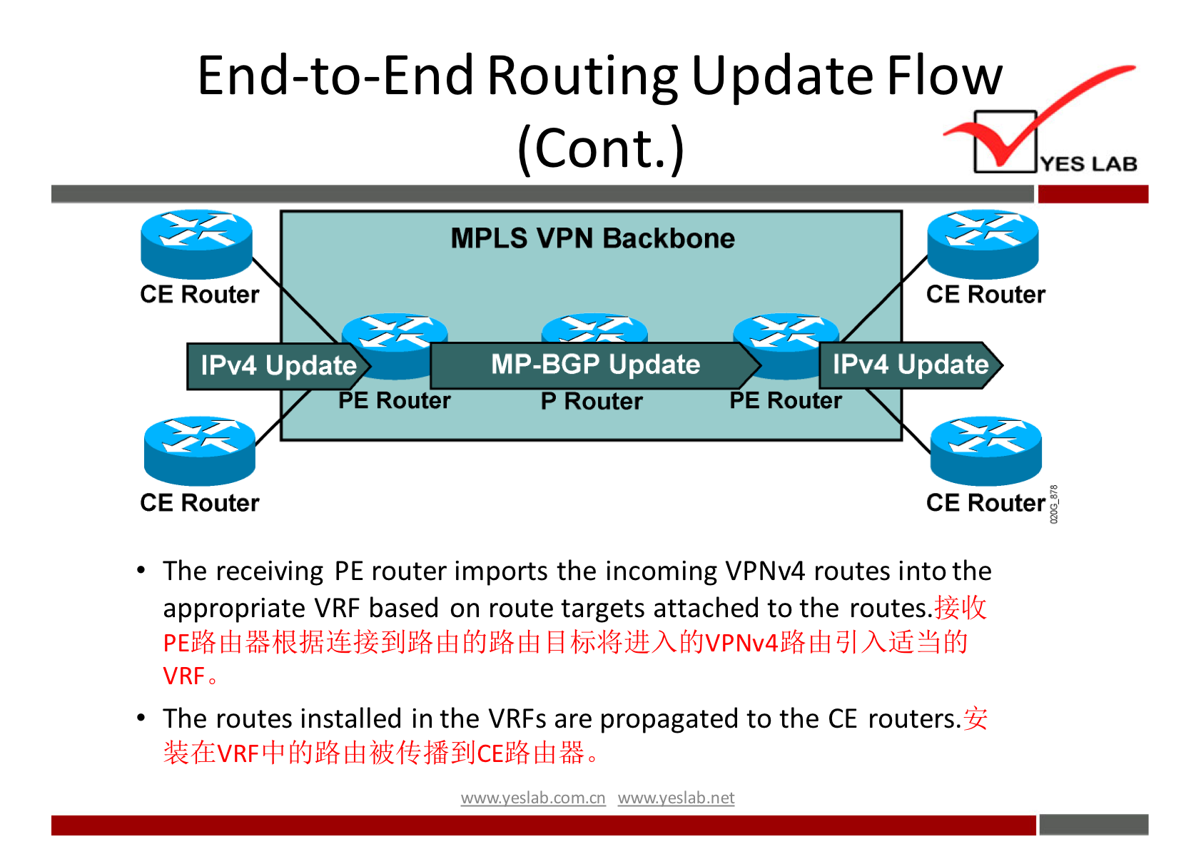 End-to-End Routing Update Flow 
(Cont.) 
MPLS VPN Backbone 
CE Router 
IPv4 Update 
E Router 
CE Router 
MP-BGP Update 
P Router 
YES LAB 
CE Router 
IPv4 Update 
PE Router 
CE Routerl 
The receiving PE router imports the incoming VPNv4 routes into the 
appropriate VRF based on route targets attached to the routes.$&llk 
VRFO 
The routes installed in the VRFs are propagated to the CE routers. 
14-1 ff{J 0 
wwwveslabnet 