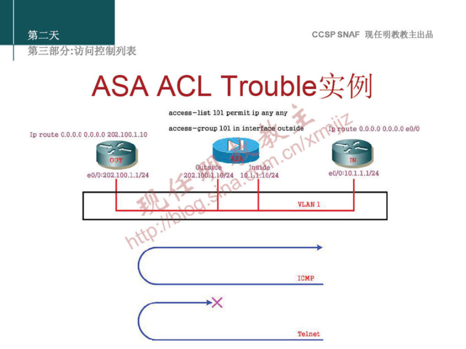 ccspsNAF 
ASA ACL Troublewn 
accesa —list 101 permit ip any an? 
accese —group 101 in in 
Ip route C.O.O.C O.O.O.0 
te 0.0.0.0 0.0.0.0 eon 
(9 