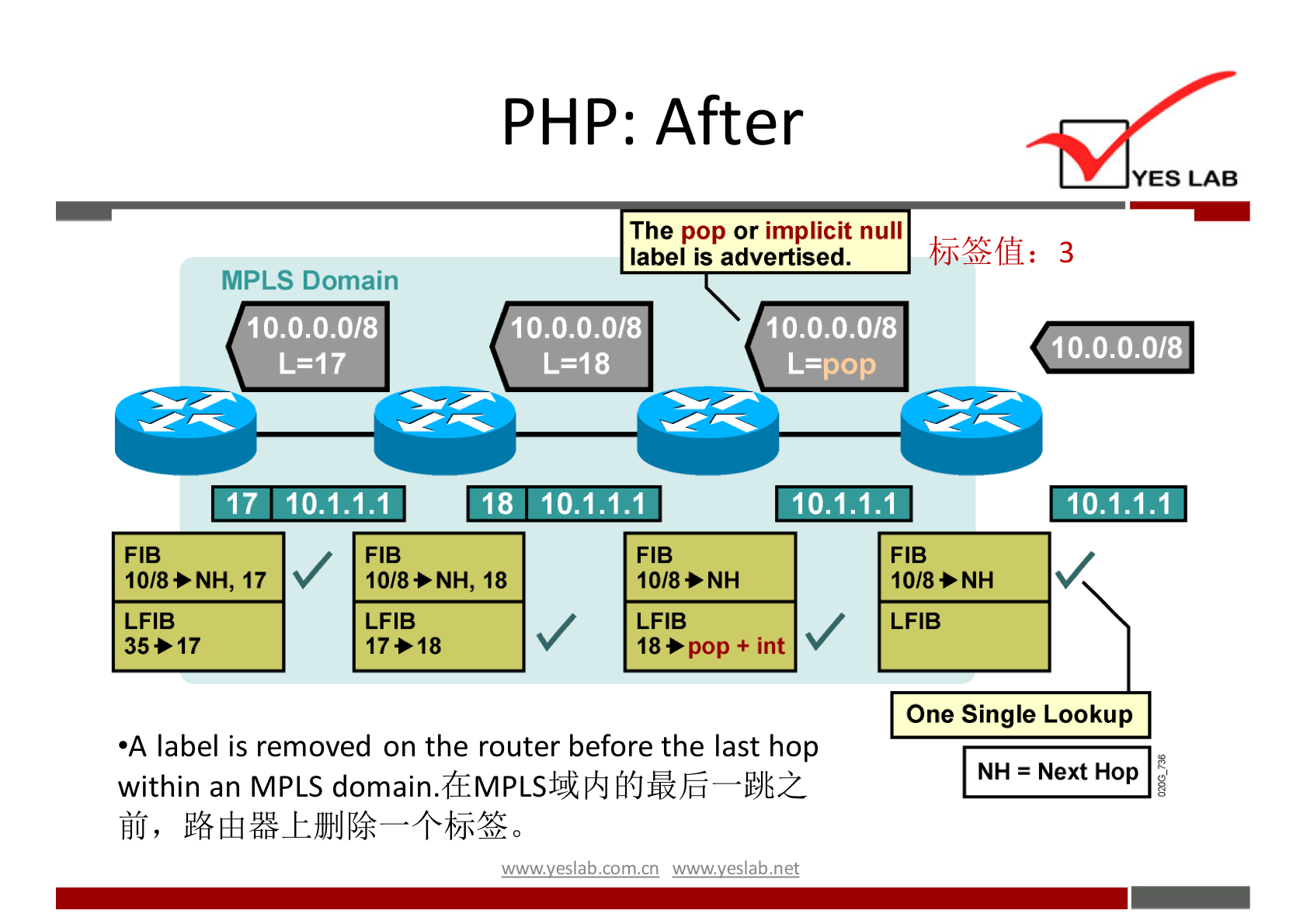 PHP: After 
The pop or implicit null 
label is advertised. 
MPLS Domain 
10.0.0.0/8 
10.0.0.0/8 
L=18 
10.0.0.0/8 
L=pop 
YES LAB 
3 
10.0.0.0/8 
10.1.1.1 
17 
FIB 
10/8>NH, 17 
LAB 
35*17 
10.1.1.1 
v 
18 
FIB 
10/8+NH, 18 
LAB 
17>18 
10.1.1.1 
FIB 
10/8>NH 
LAB 
18 *pop + int V 
FIB 
10/8 
LFIB 
One Single Lookup 
NH = Next Hop 
•A label is removed on the router before the last hop 
within an MPLS 
üfJ, 
wwwveslabnet 