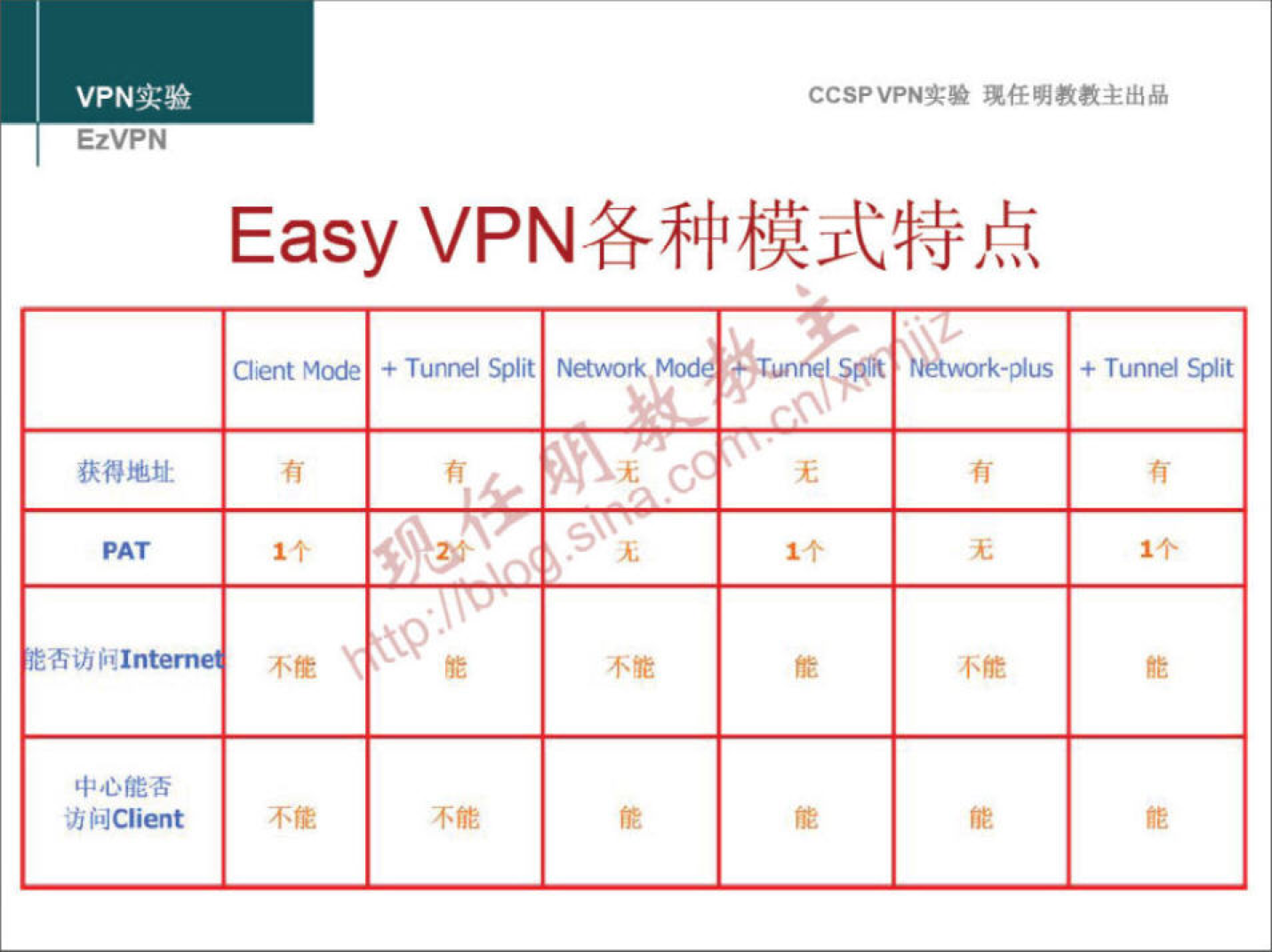 VPN 实 验 EzVPN 获 得 地 址 PAT 古 访 叵 I 中 心 能 否 访 问 Cli 凹 t CCSPVPN-T•• 任 明 教 教 主 出 品 Easy VPN 各 种 模 式 特 点 Cl 濮 、 1 （ 2 +TunnelSplit N 、 、 Ork 不 能 不 能 