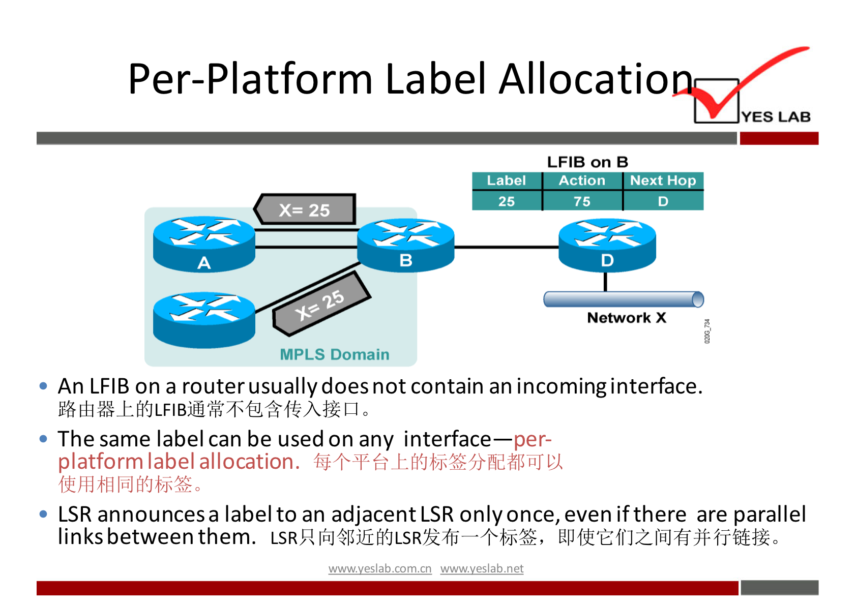 Per-Platform Label Allocatio 
Label 
25 
25 
MPLS Domain 
YES LAB 
LFIB on B 
Action Next Hop 
Network X 
• An LFIB on a router usually does not contain an incominginterface. 
• The same label can be used on any interface—per 
platform label allocation. 
LSR announcesa label to an adjacent LSR only once, even if there are parallel 
links between them. LSRLA 
wwwveslabnet 