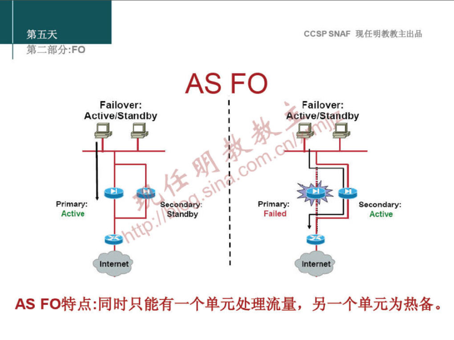 AS 
Failover: 
Active'Standby 
CCSPSNAF 
Failover: 
Åetive/Standby 
primary: 
Failed 
primary: 
Active 
Inte 
e co na;'h 
Standby 
Active 
AS 