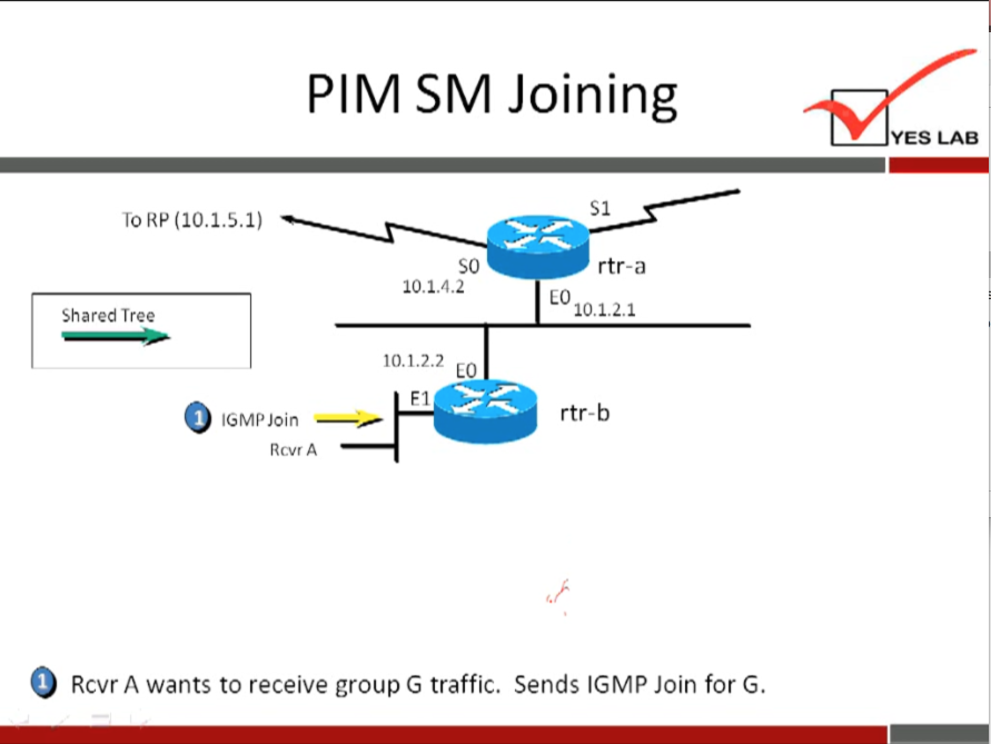 PIM SM Joining 
TO RP (10.1.5.1) 
Shared Tree 
MP Join 
Rcvr A 
so 
10.1.4.2 
10.1.2.2 
YES LAB 
rtr-a 
10.1.2.1 
rtr-b 
O Rcvr A wants to receive group G traffic. Sends IGMP Join for G. 