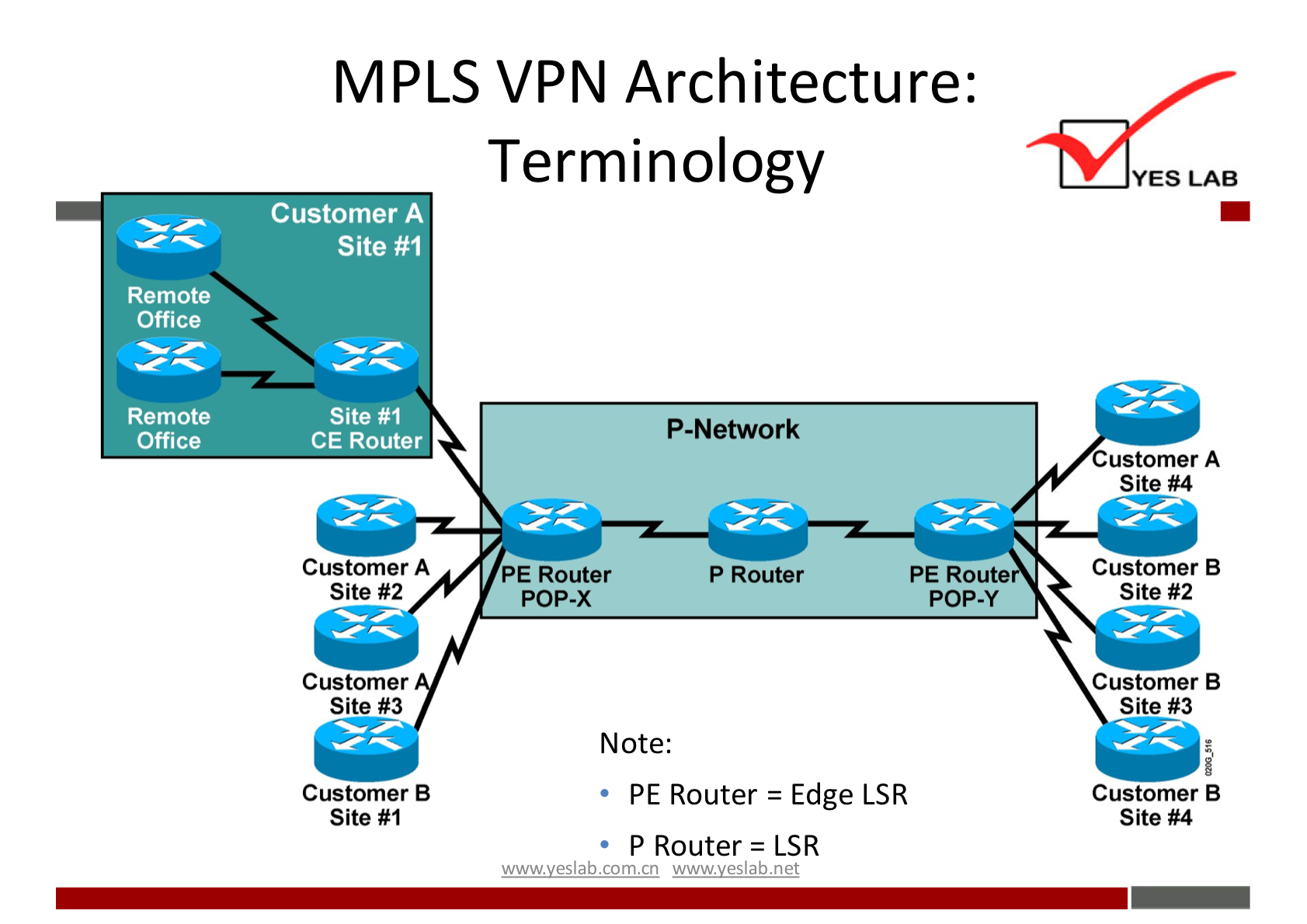 MPLS VPN Architecture: 
Terminology 
Remote 
Office 
Remote 
Office 
Customer A 
Site #1 
Site 
CE Router 
Customer A 
Site #2 
Customer 
Site 
Customer B 
Site #1 
PE Router 
POP-X 
P-Network 
P Router 
PE Route 
POP-Y 
Note: 
PE Router = Edge LSR 
P Router = LSR 
YES LAB 
Customer A 
Site #4 
Customer B 
Site #2 
Customer B 
Site #3 
Customer B 
Site #4 