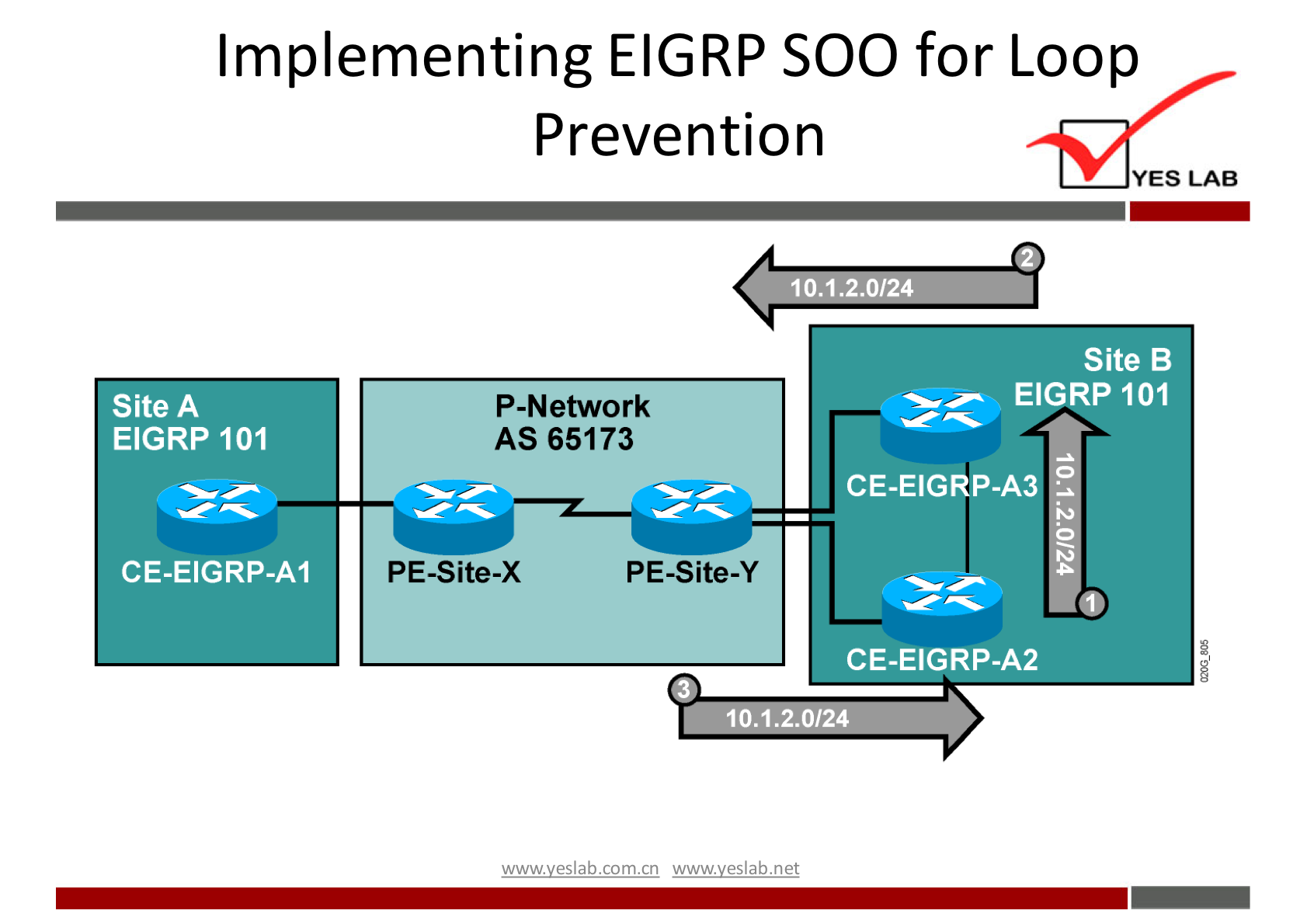 Implementing EIGRP SOO for Loop 
Prevention 
Site A 
EIGRP 101 
CE-EIGRP-AI 
P-Network 
AS 65173 
PE-Site-X 
YES LAB 
Site B 
EIGRP 101 
CE-ElGRP-A3 
CE-ElGRP-A2 
PE-Site-y 
wwwveslabnet 