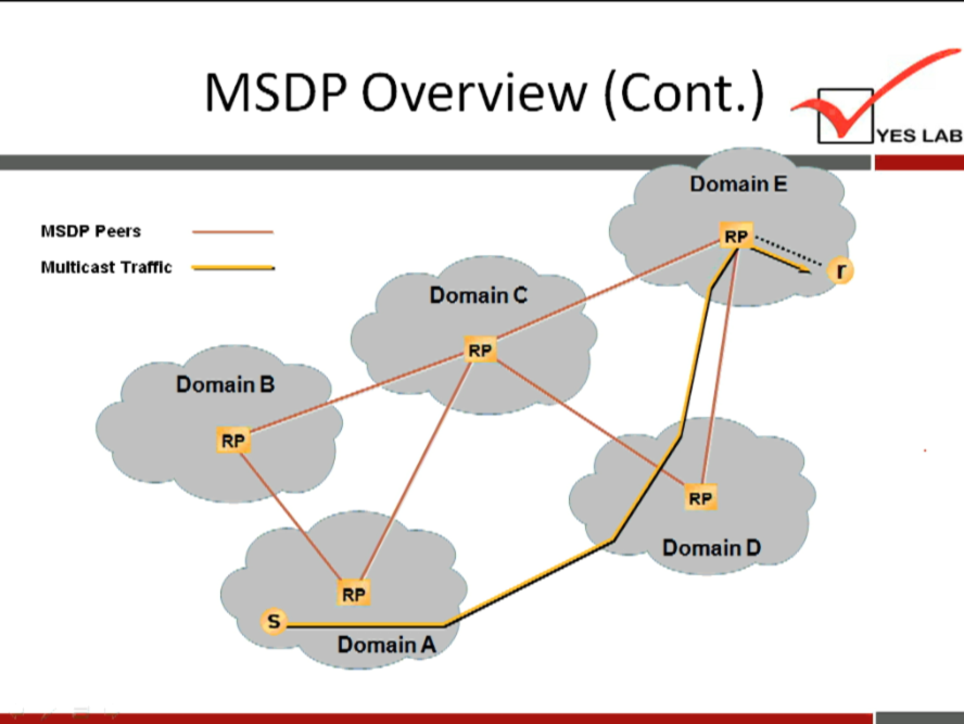 MSDP Overview (Cont.) 
YES LAB 
Domain E 
MSDP peers 
Multicast Tramc 
Domain C 
Rp 
Domain B 
Domain D 
s 
Domain 